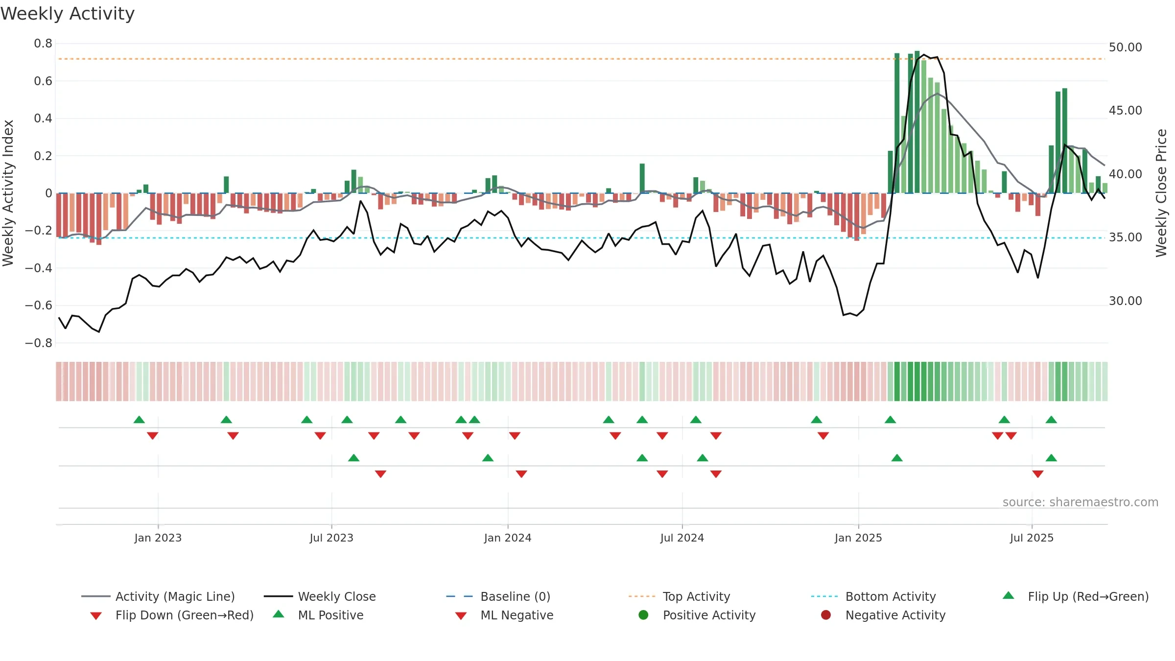 2027 weekly Activity chart, closing 2025-09-15.