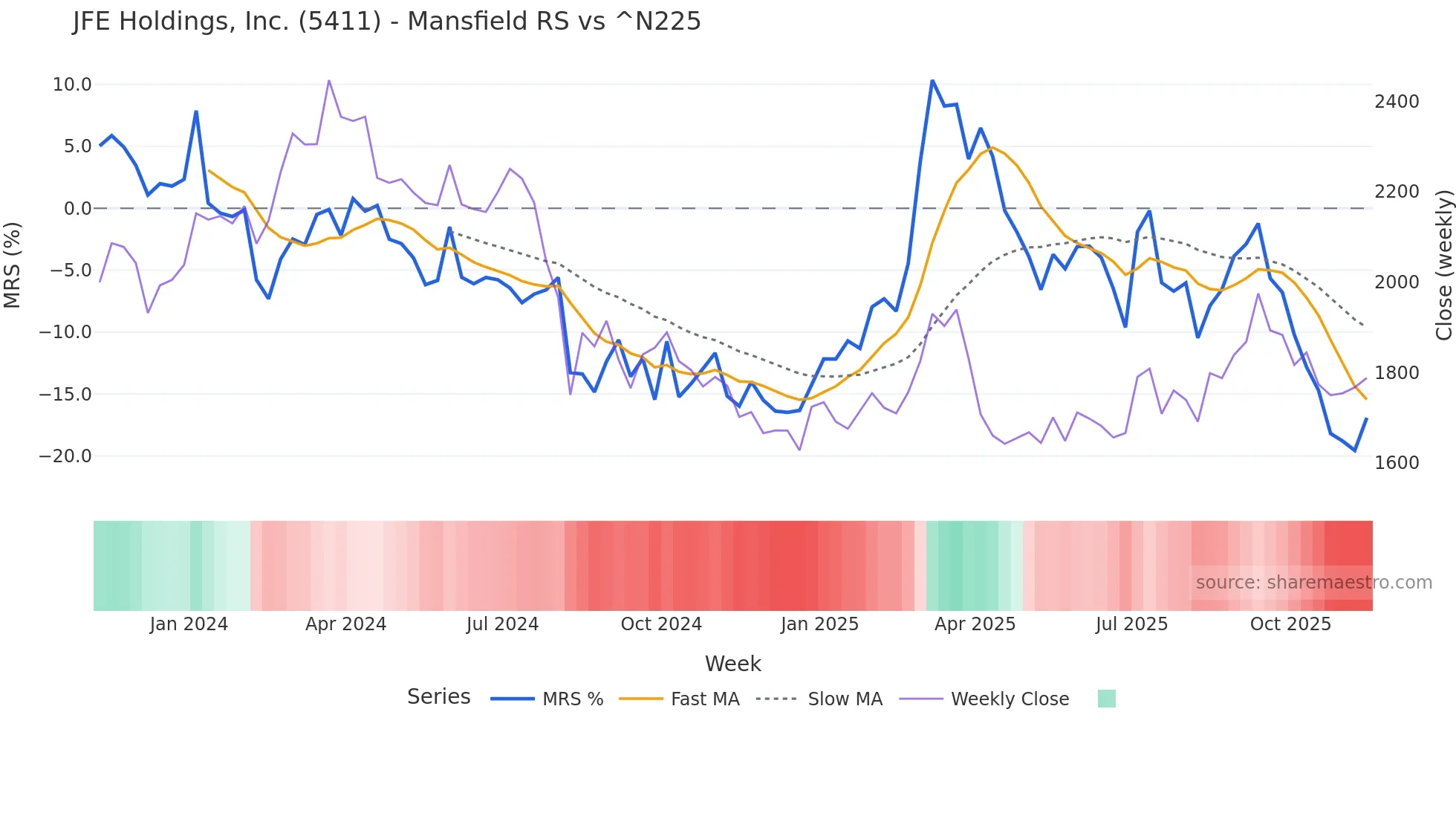 5411 Mansfield Relative Strength chart