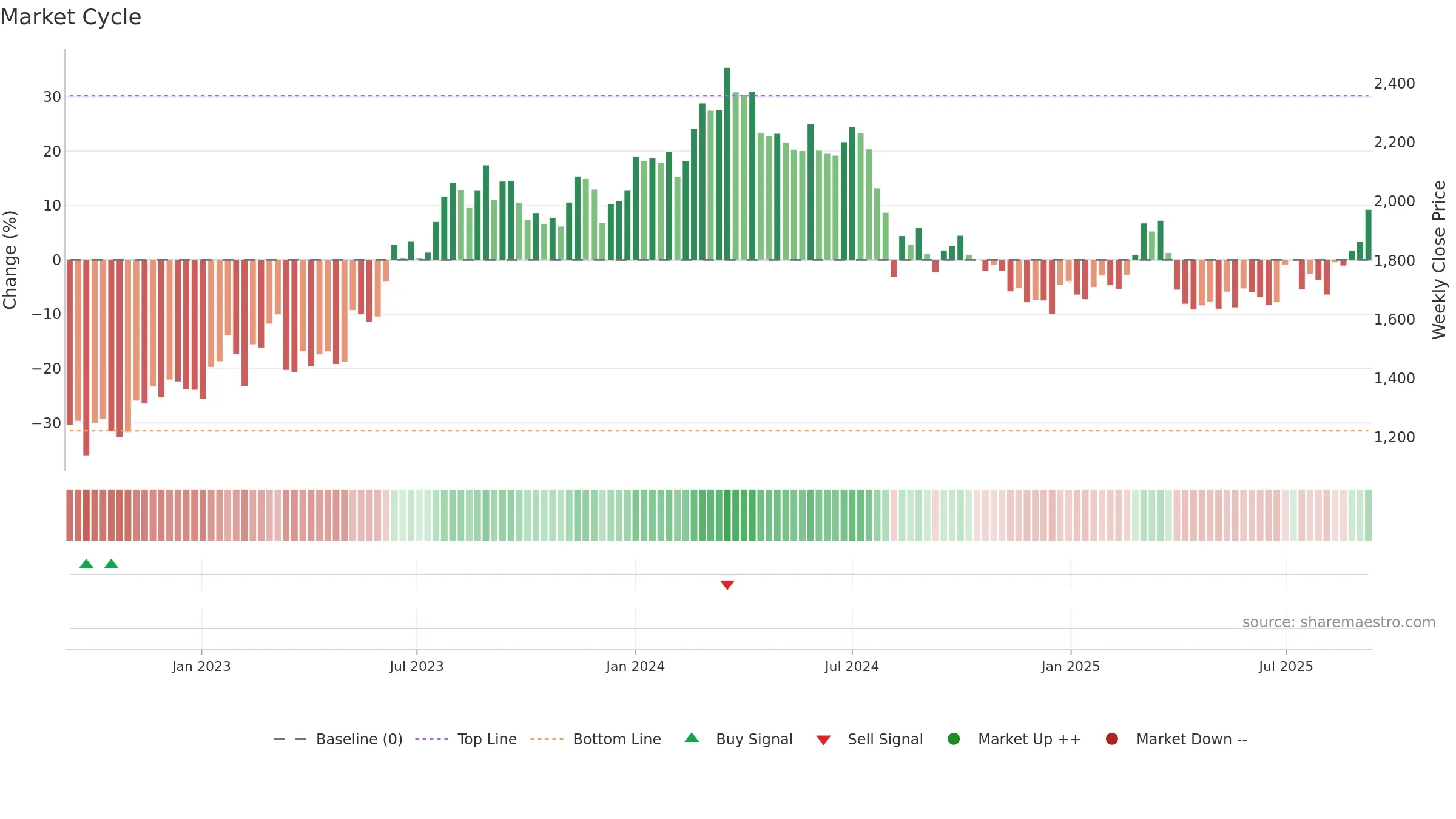 5411 weekly Market Cycle chart, closing 2025-09-08.