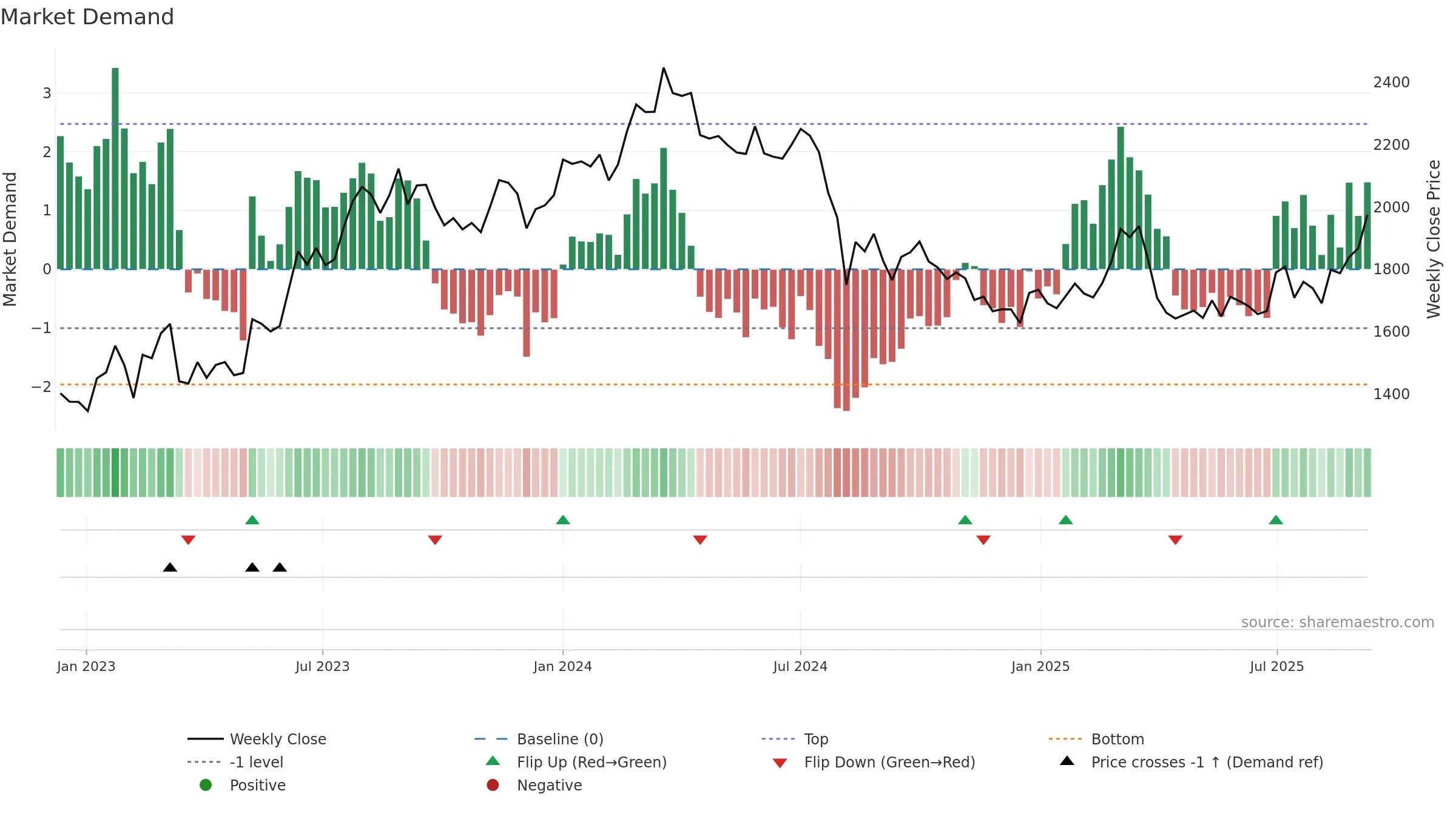 5411 weekly Market Demand chart, closing 2025-09-08.
