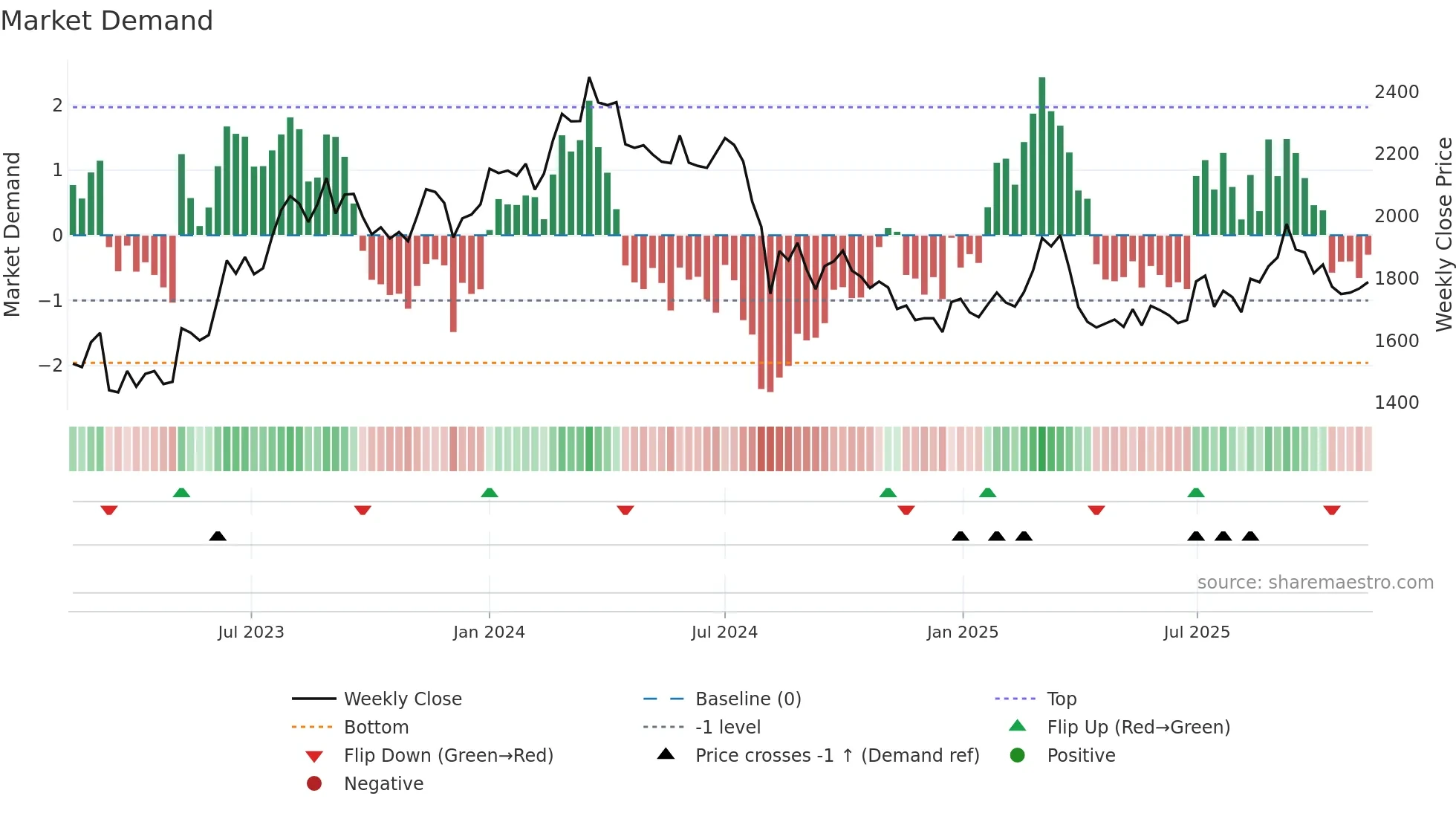 5411 weekly Market Demand chart