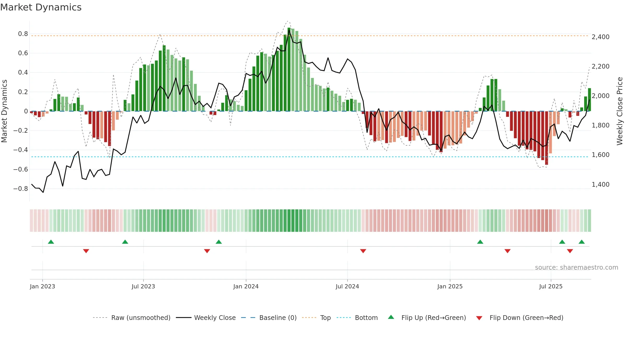 5411 weekly Market Dynamics chart, closing 2025-09-08.