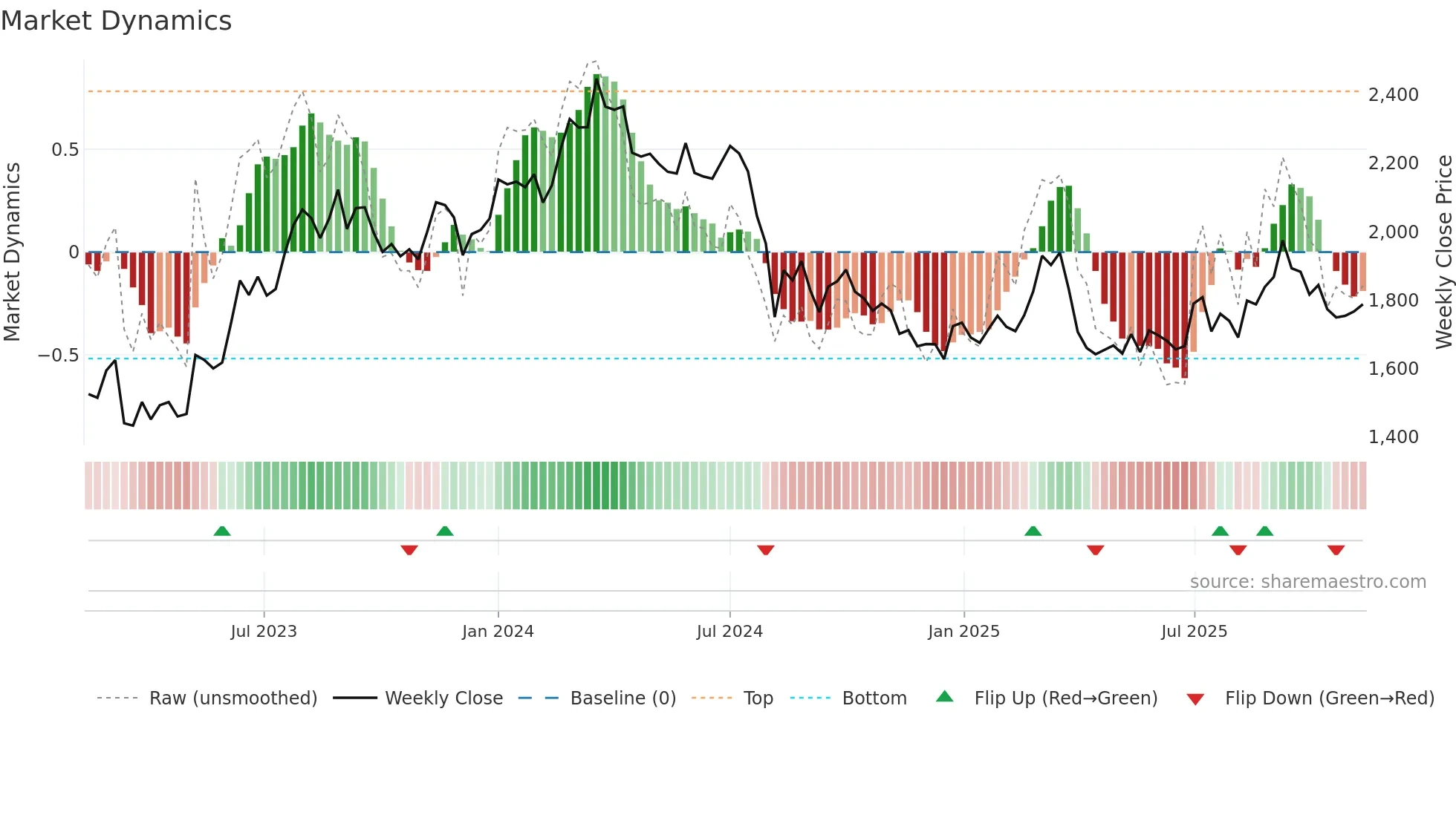 5411 weekly Market Dynamics chart