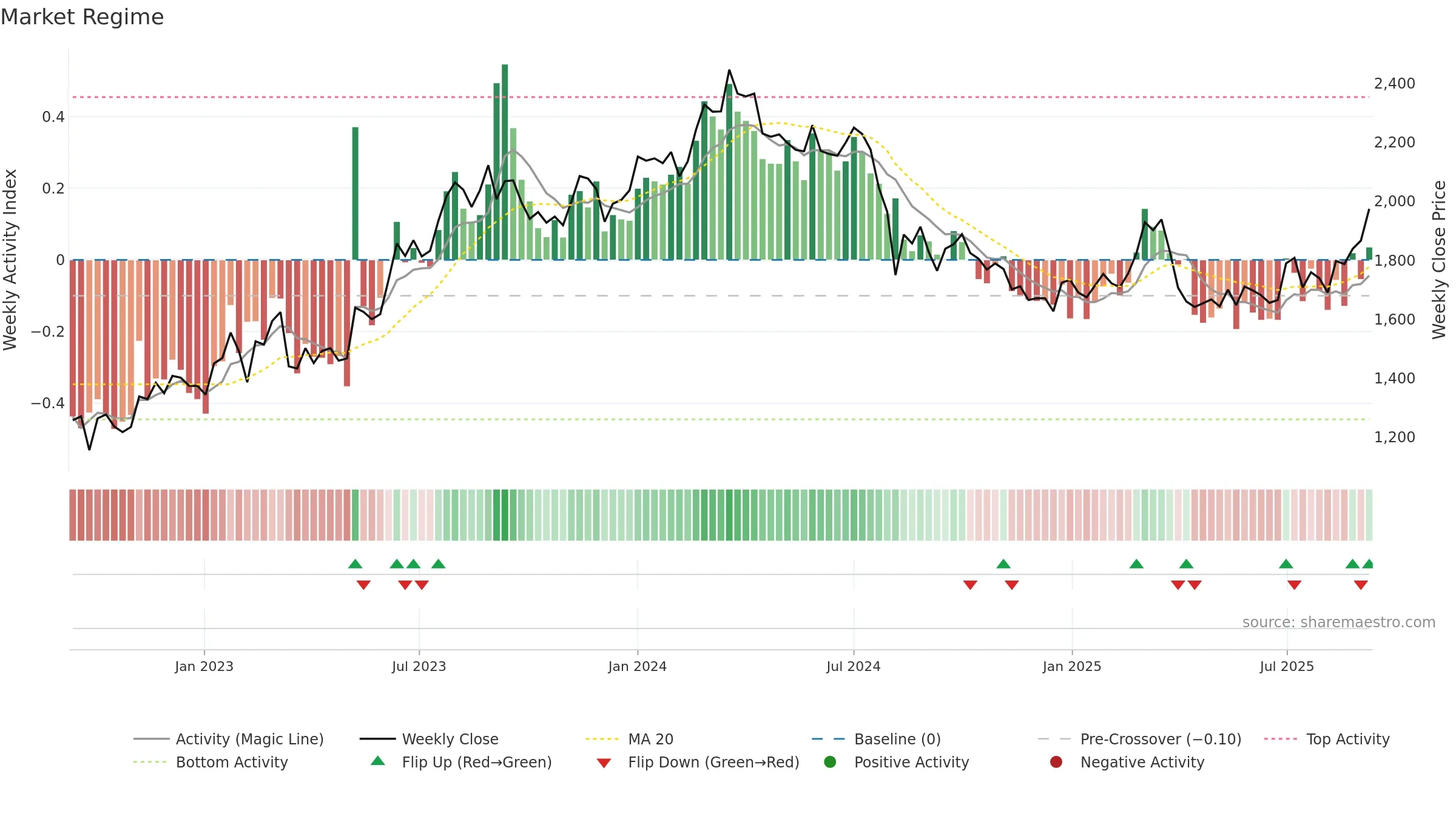 5411 weekly Market Snapshot chart, closing 2025-09-08.
