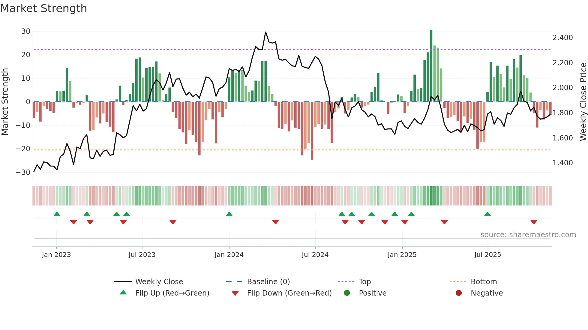 5411 weekly Market Strength chart