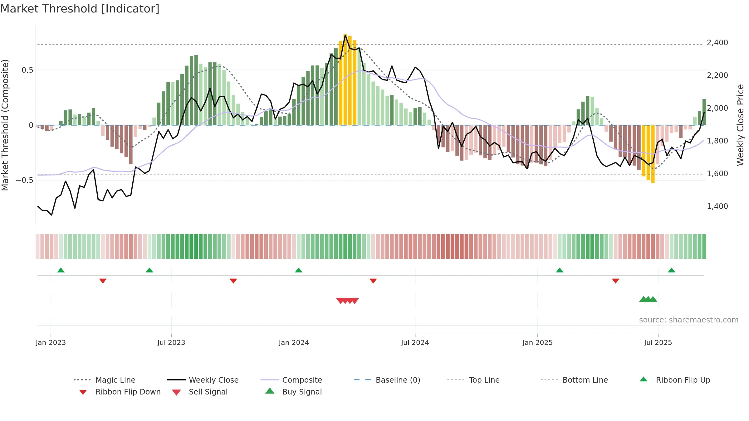 5411 weekly Market Threshold chart, closing 2025-09-08.