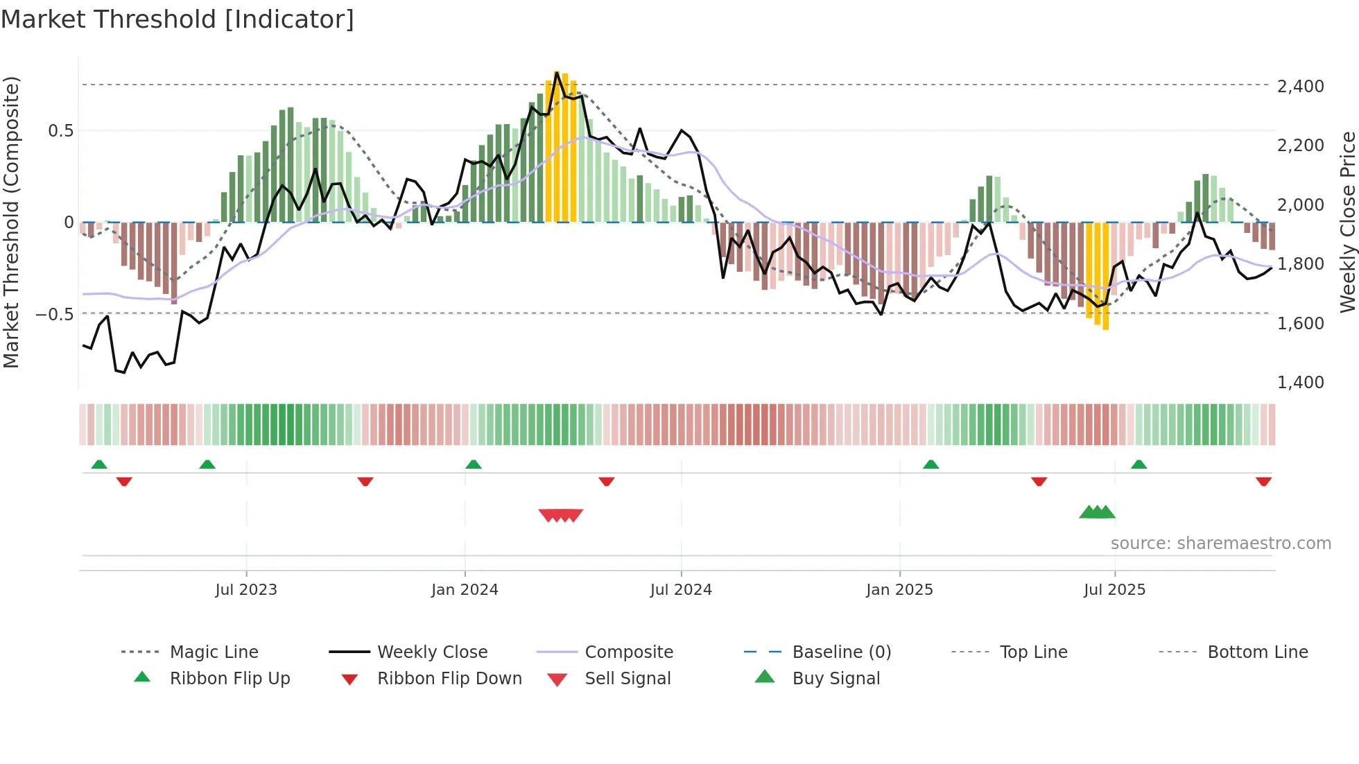 5411 weekly Market Threshold chart