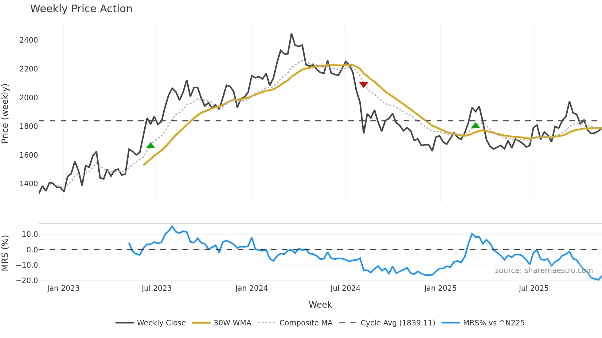 5411 weekly Price Action chart, closing 2025-11-10