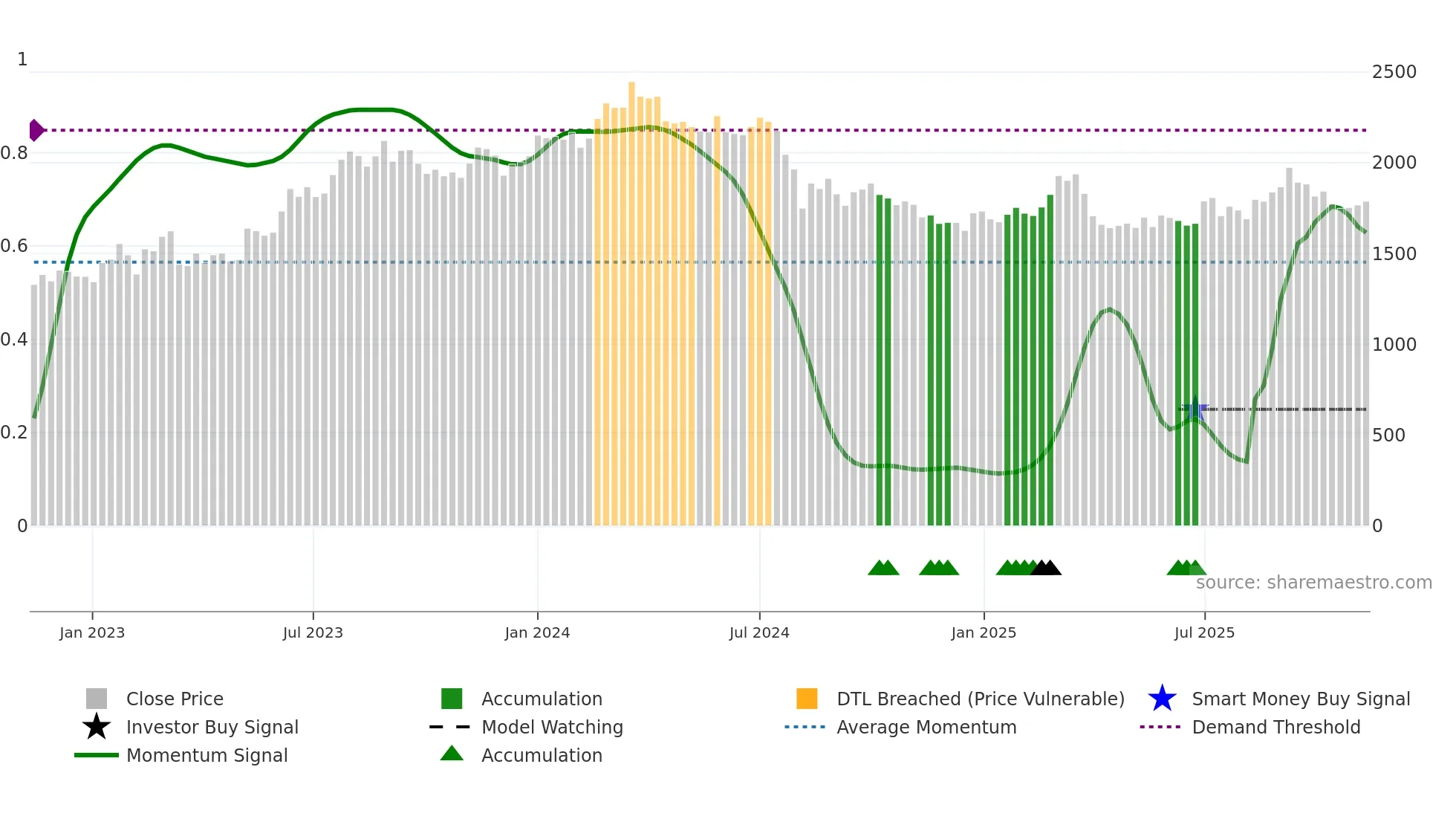 5411 weekly Smart Money chart