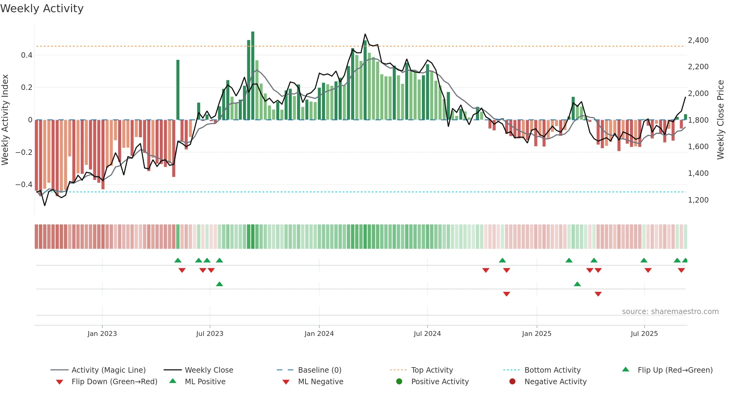 5411 weekly Activity chart, closing 2025-09-08.