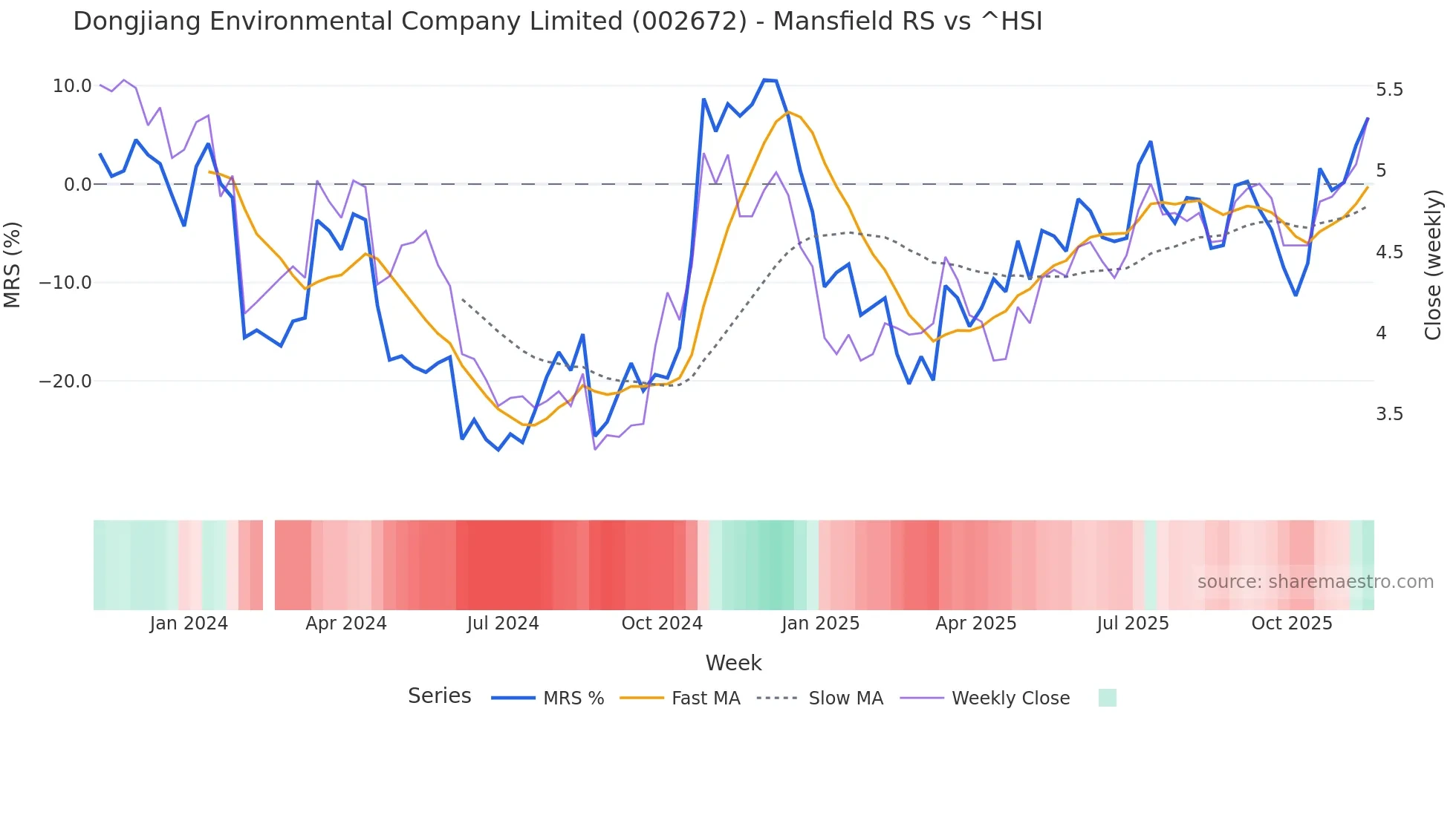 002672 Mansfield Relative Strength chart