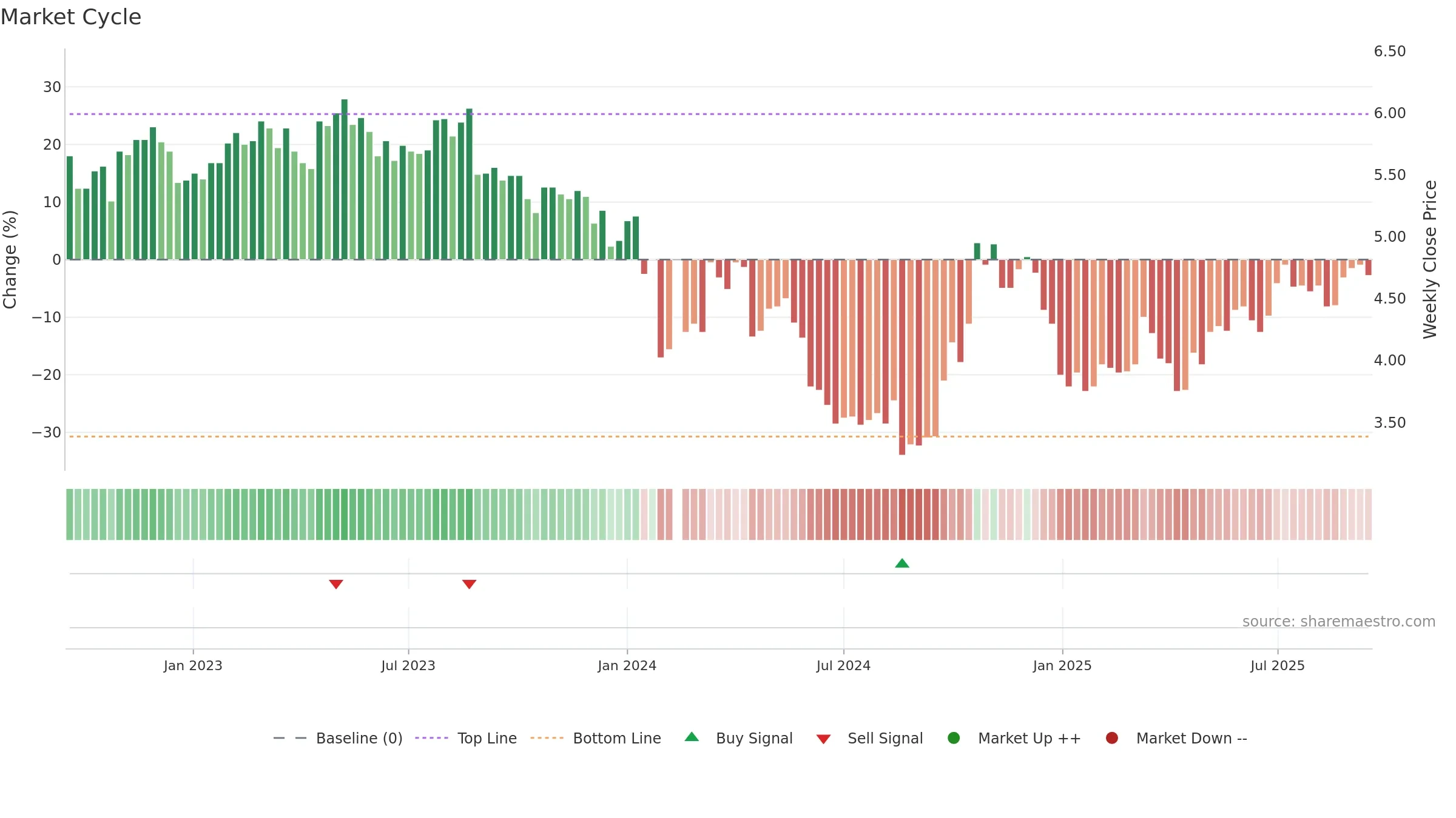 002672 weekly Market Cycle chart, closing 2025-09-15.