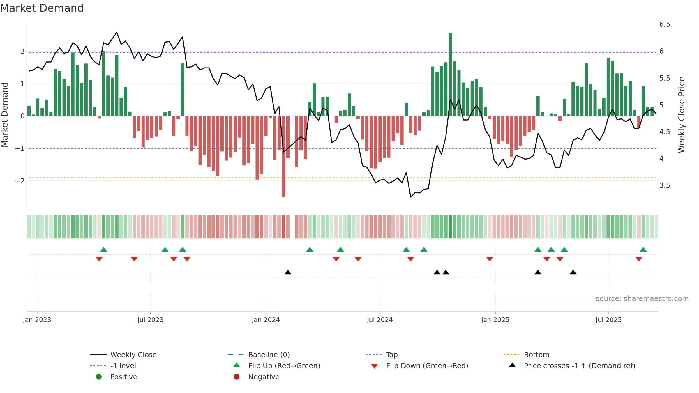 002672 weekly Market Demand chart, closing 2025-09-15.