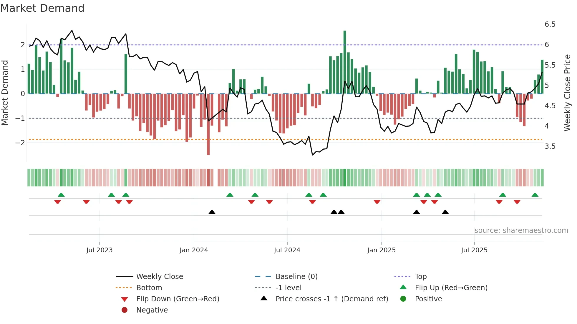 002672 weekly Market Demand chart
