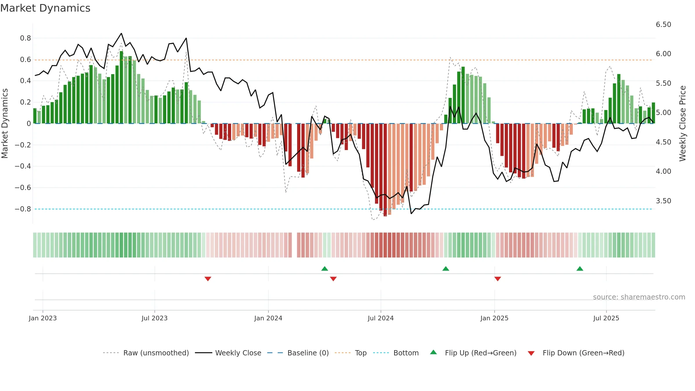 002672 weekly Market Dynamics chart, closing 2025-09-15.