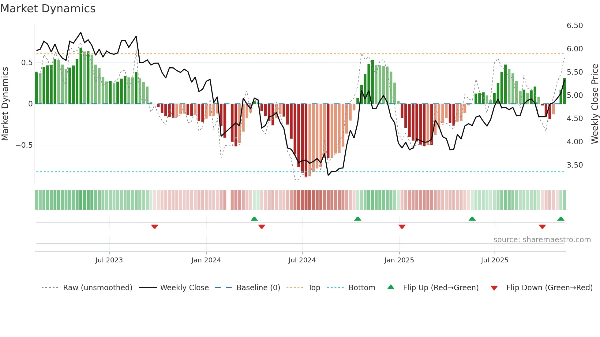 002672 weekly Market Dynamics chart