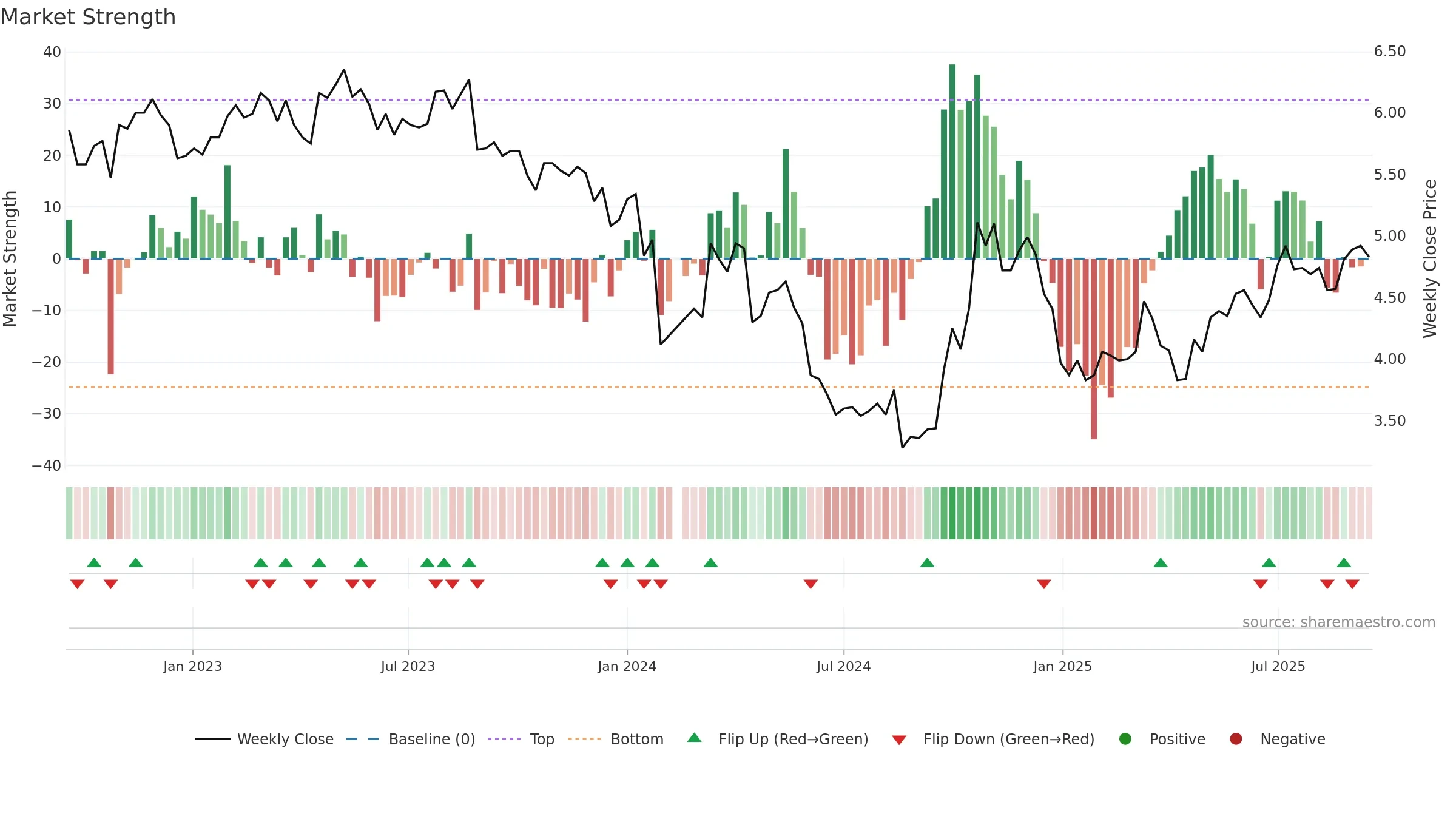 002672 weekly Market Strength chart, closing 2025-09-15.