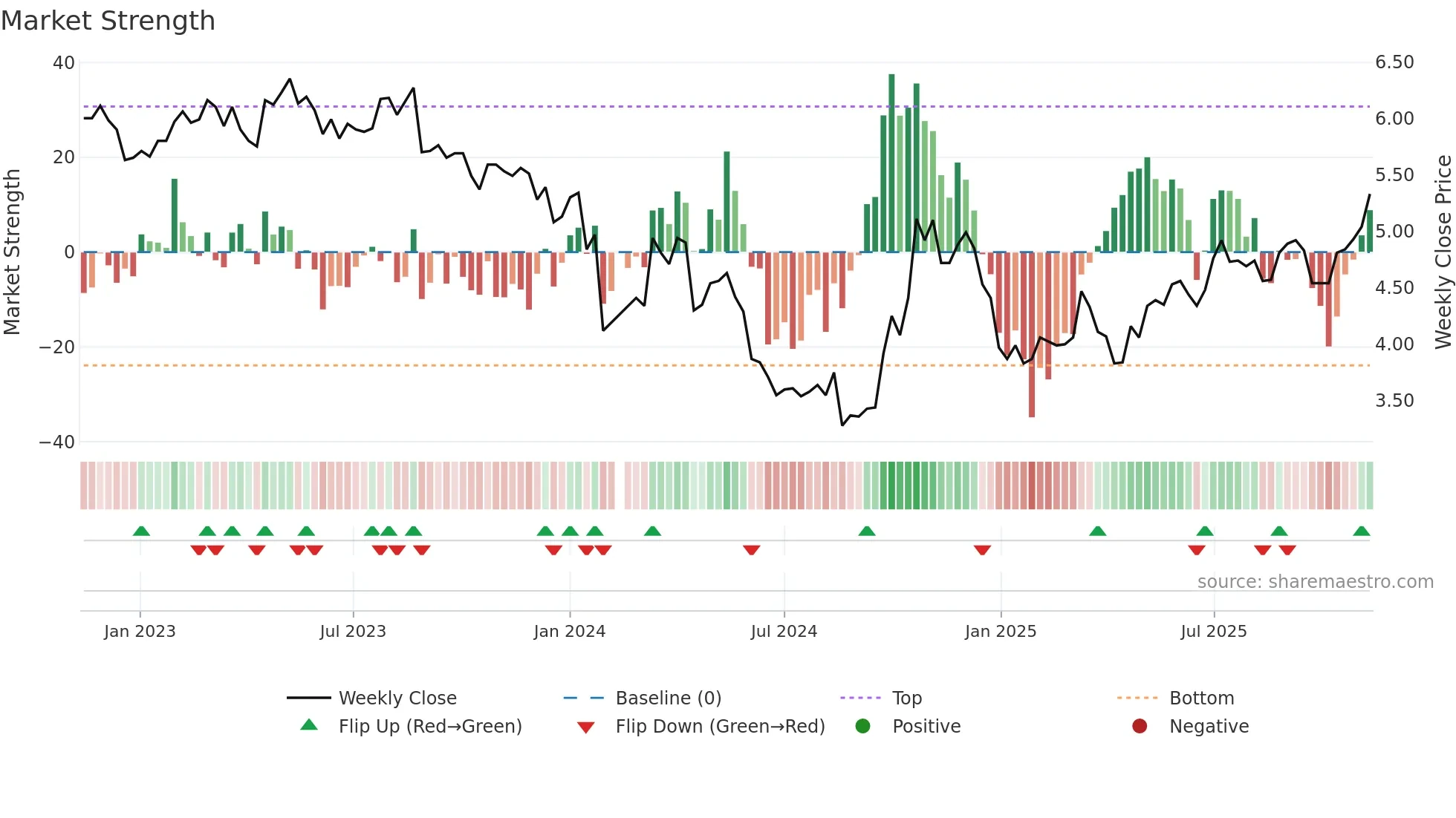 002672 weekly Market Strength chart