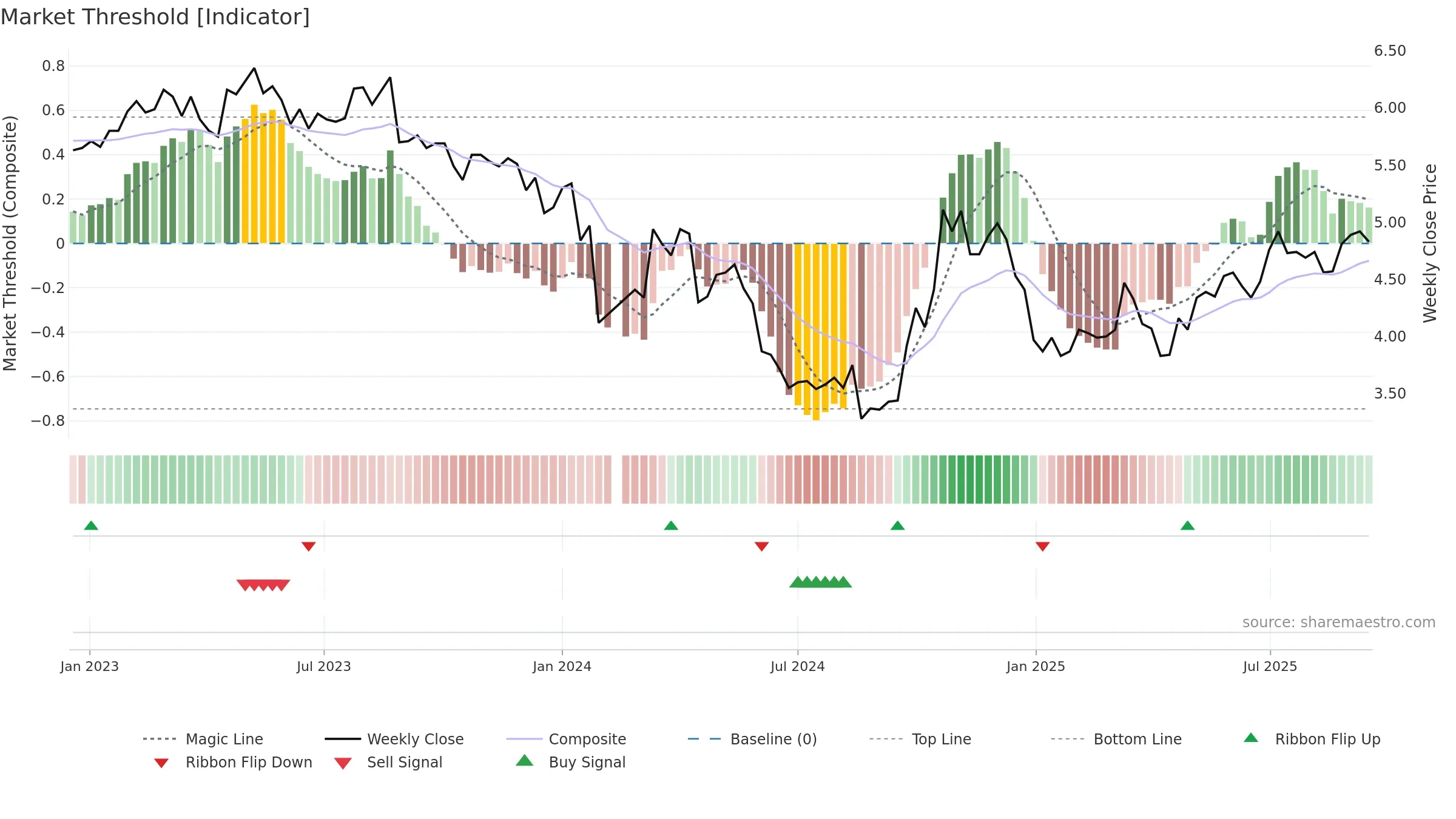 002672 weekly Market Threshold chart, closing 2025-09-15.