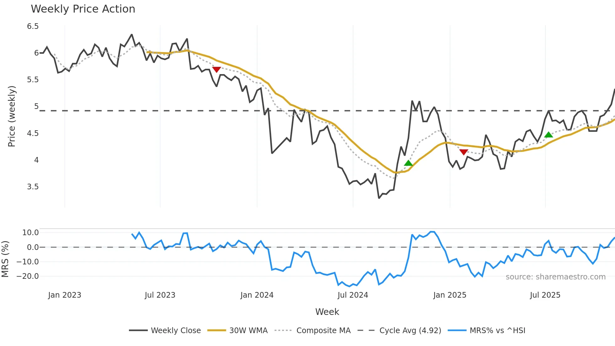 002672 weekly Price Action chart, closing 2025-11-10