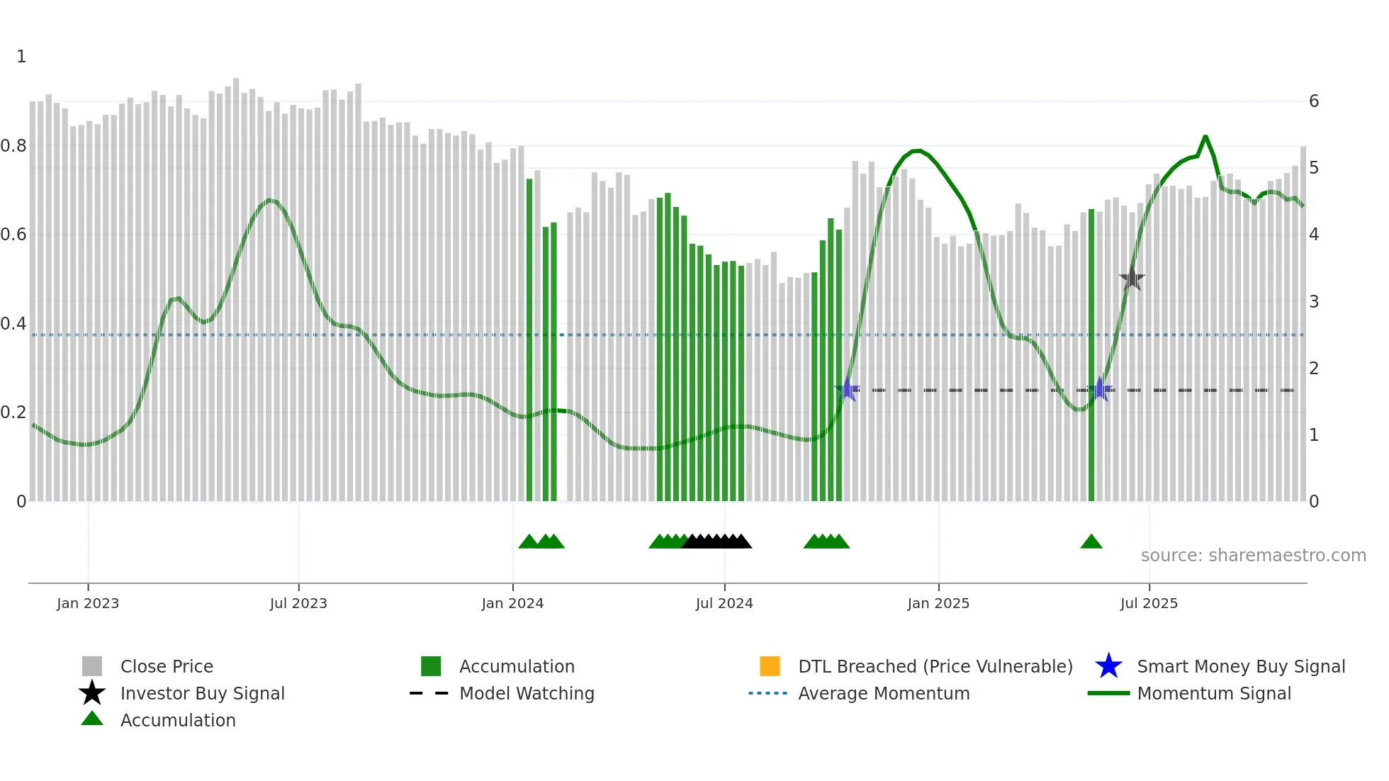 002672 weekly Smart Money chart