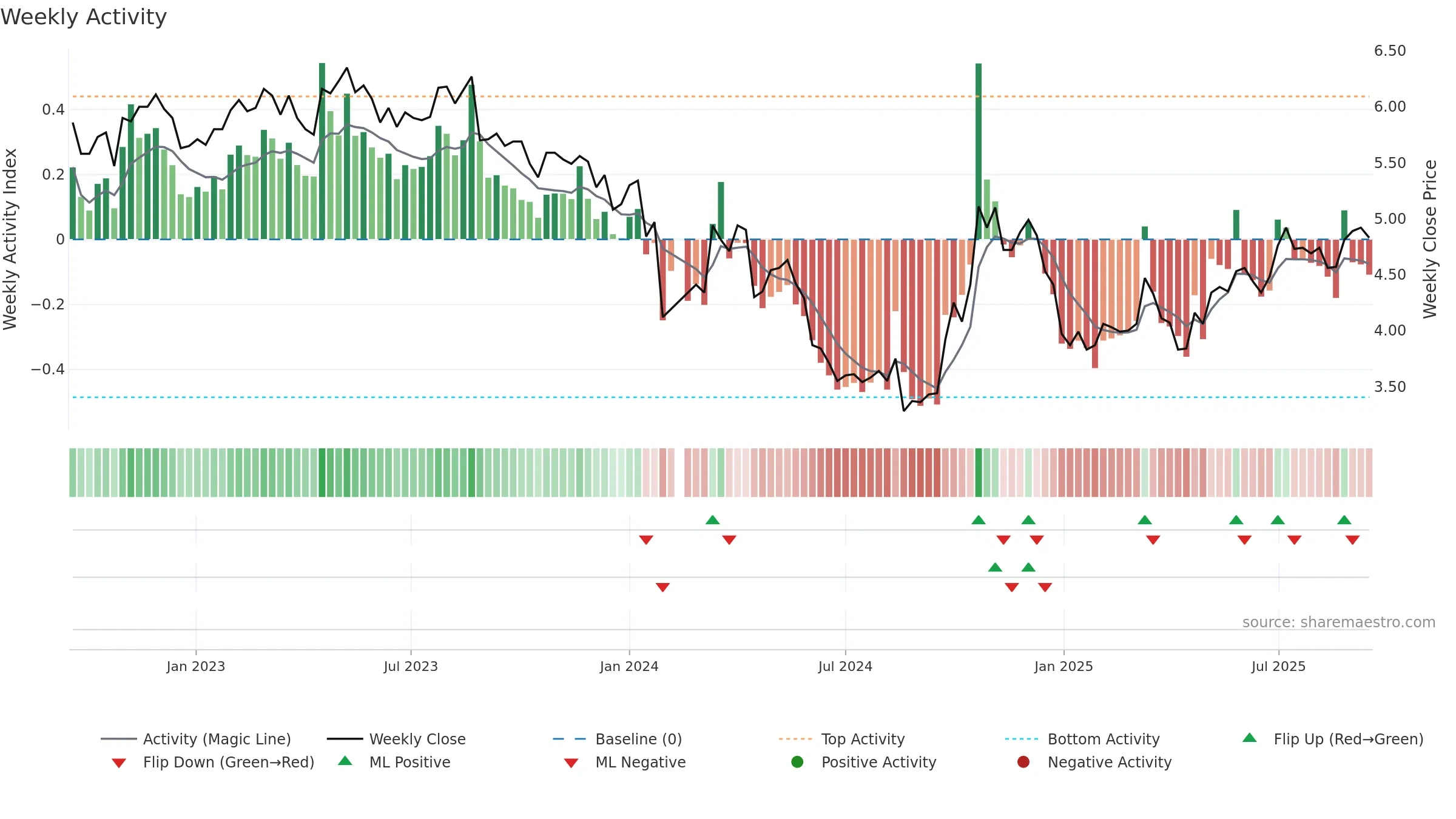 002672 weekly Activity chart, closing 2025-09-15.