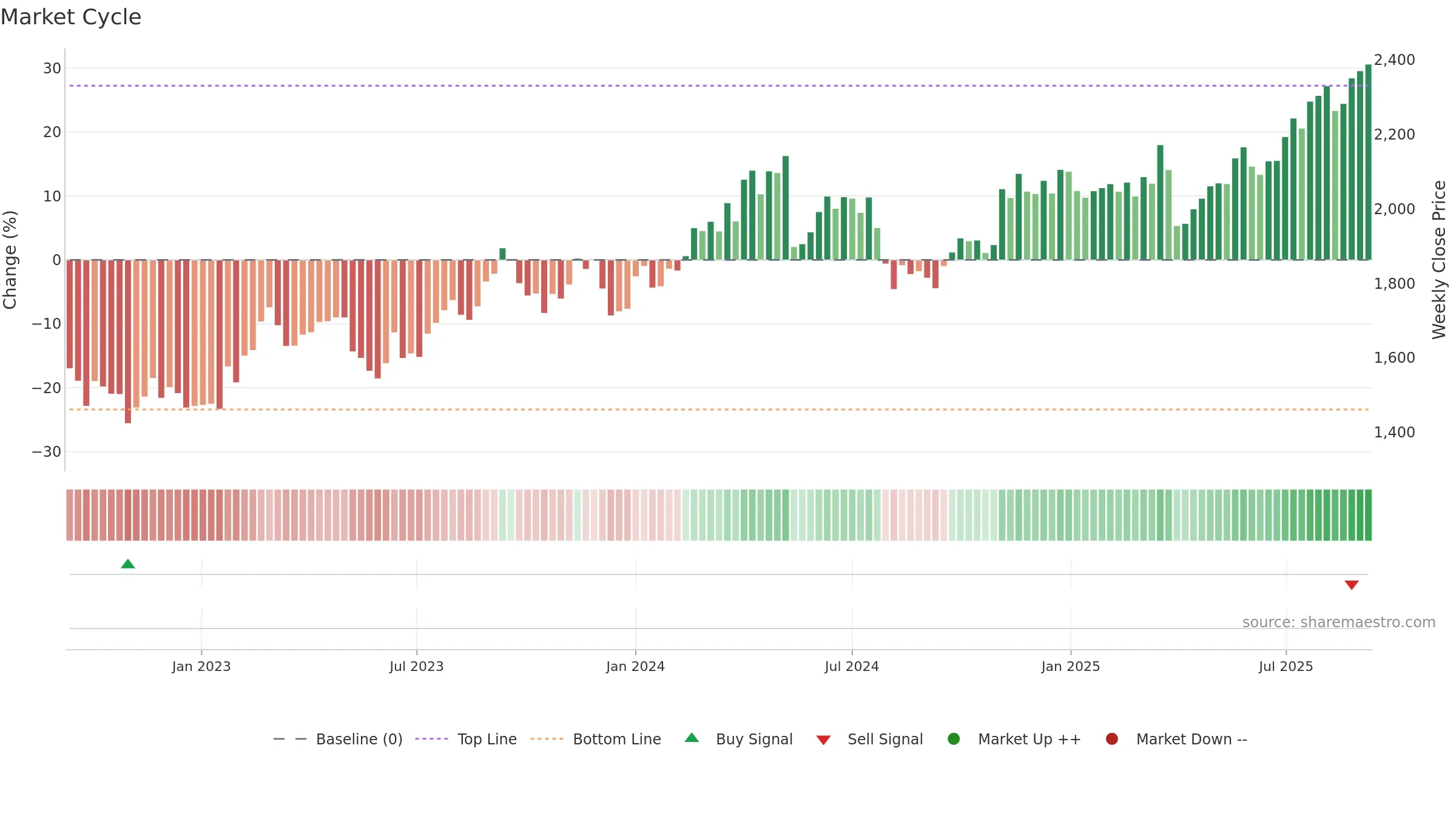 4042 weekly Market Cycle chart, closing 2025-09-08.