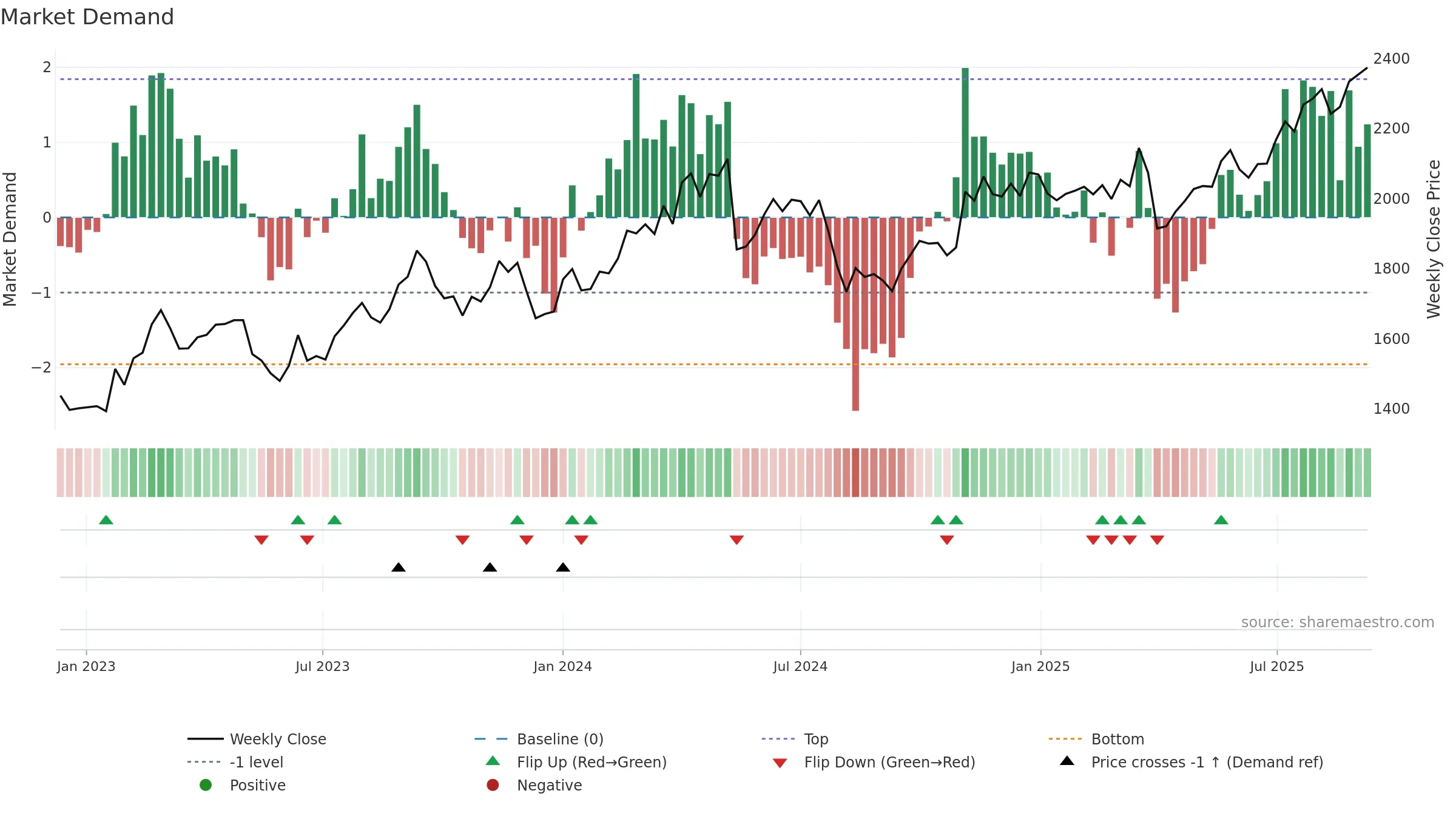 4042 weekly Market Demand chart, closing 2025-09-08.