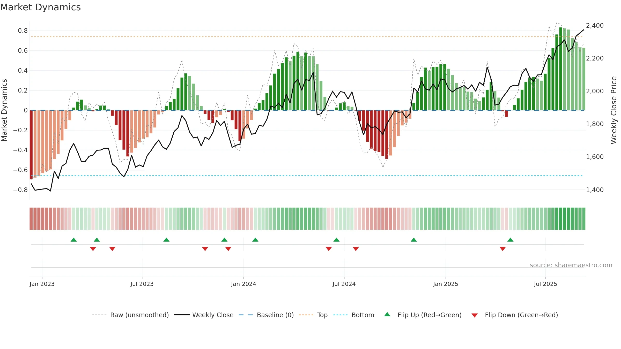 4042 weekly Market Dynamics chart, closing 2025-09-08.