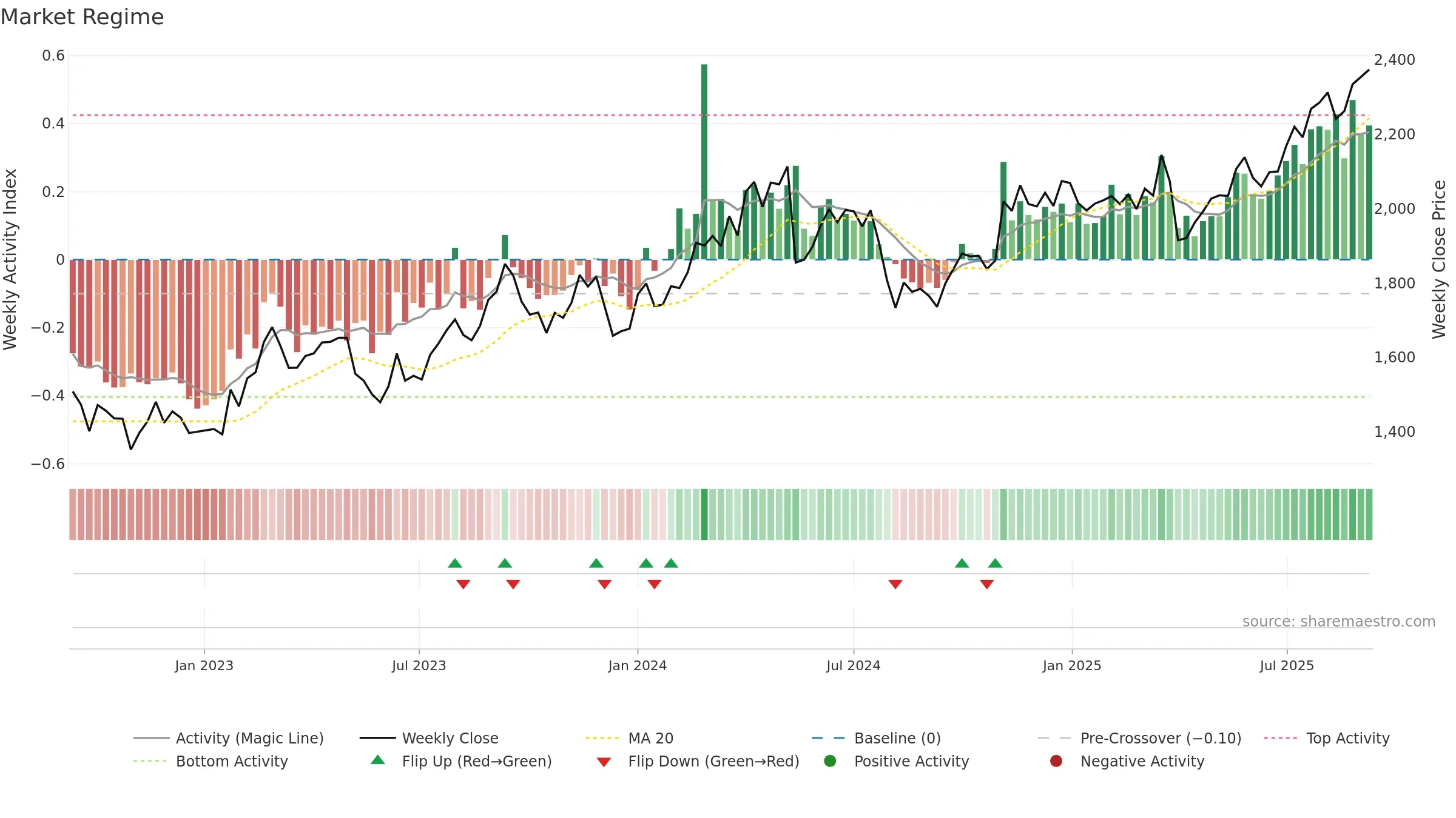4042 weekly Market Snapshot chart, closing 2025-09-08.