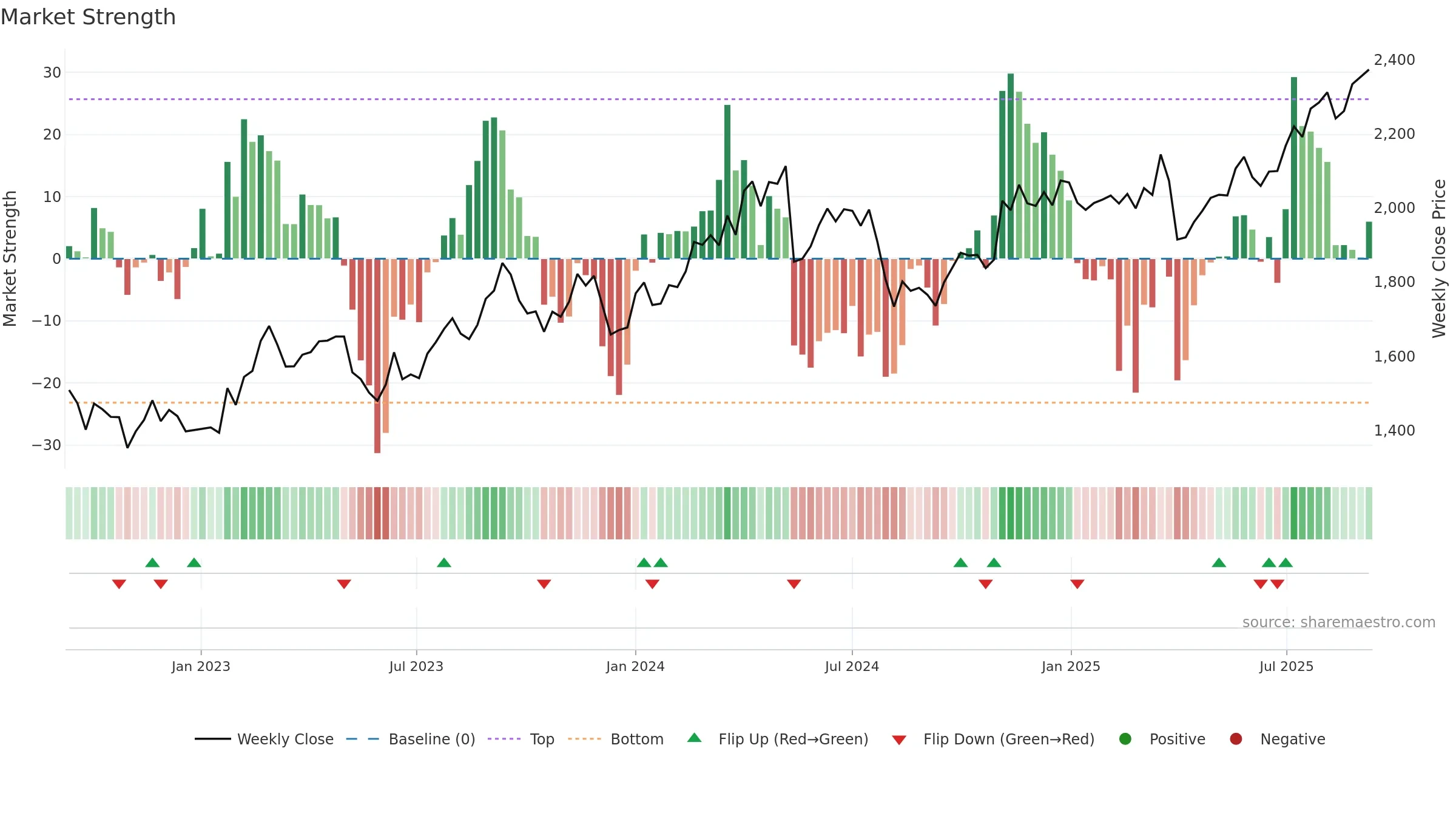4042 weekly Market Strength chart, closing 2025-09-08.
