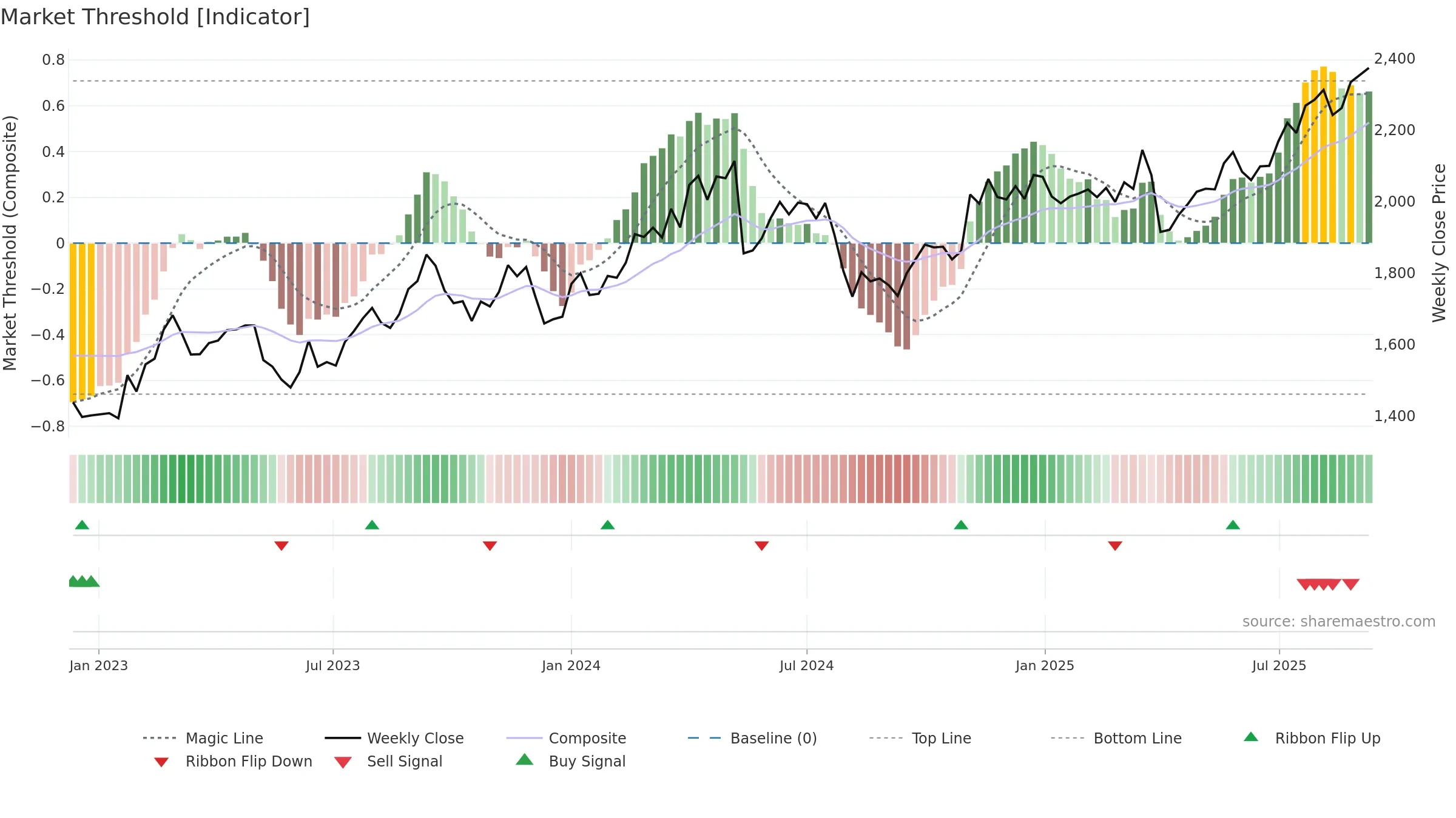 4042 weekly Market Threshold chart, closing 2025-09-08.