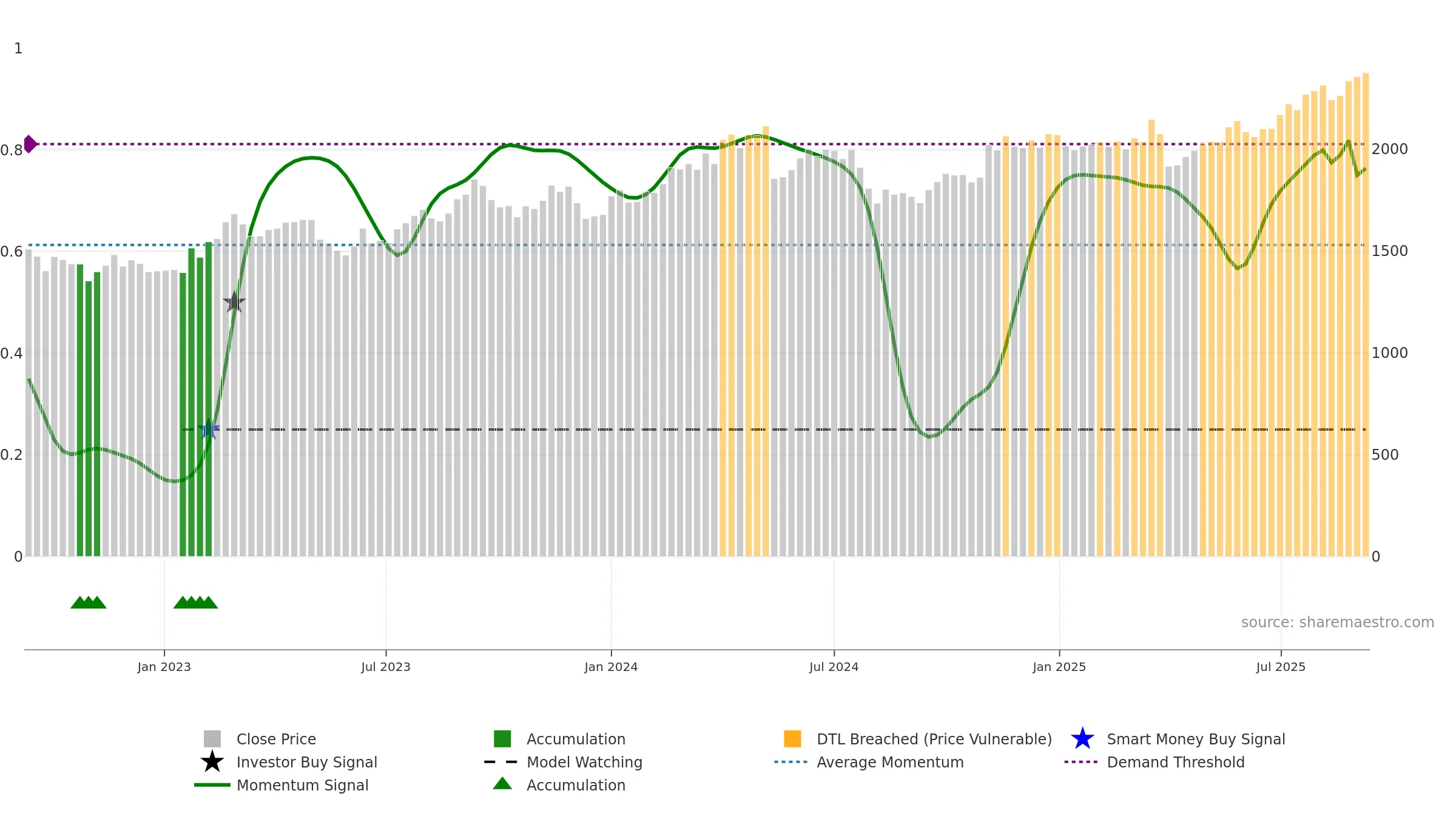 4042 weekly Smart Money chart, closing 2025-09-08.