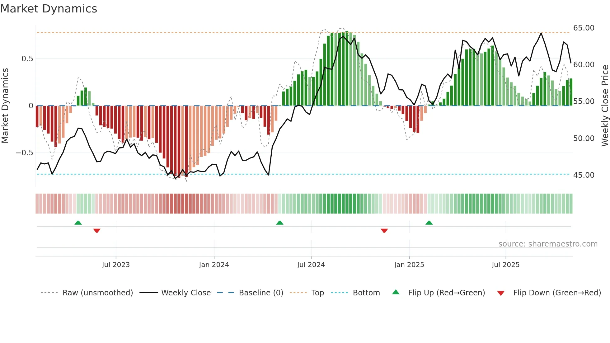 UL weekly Market Dynamics chart
