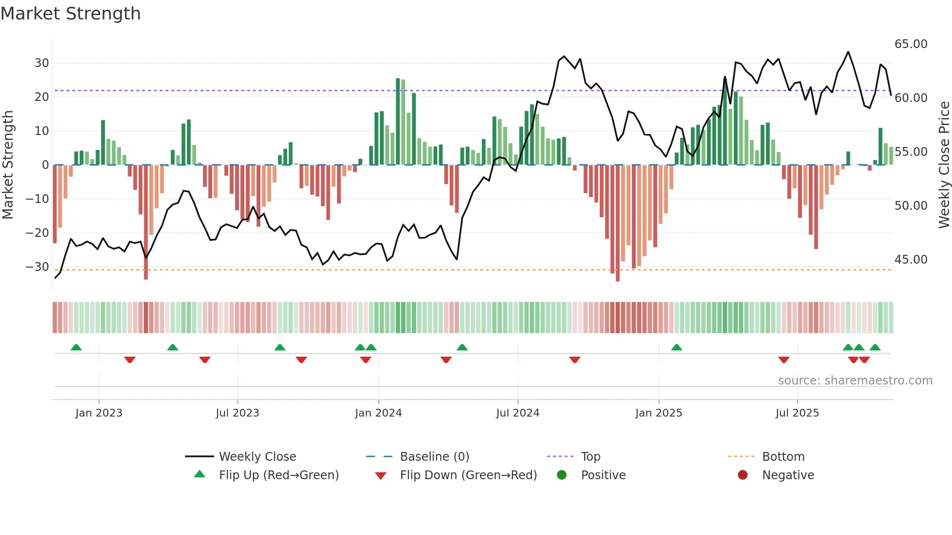UL weekly Market Strength chart