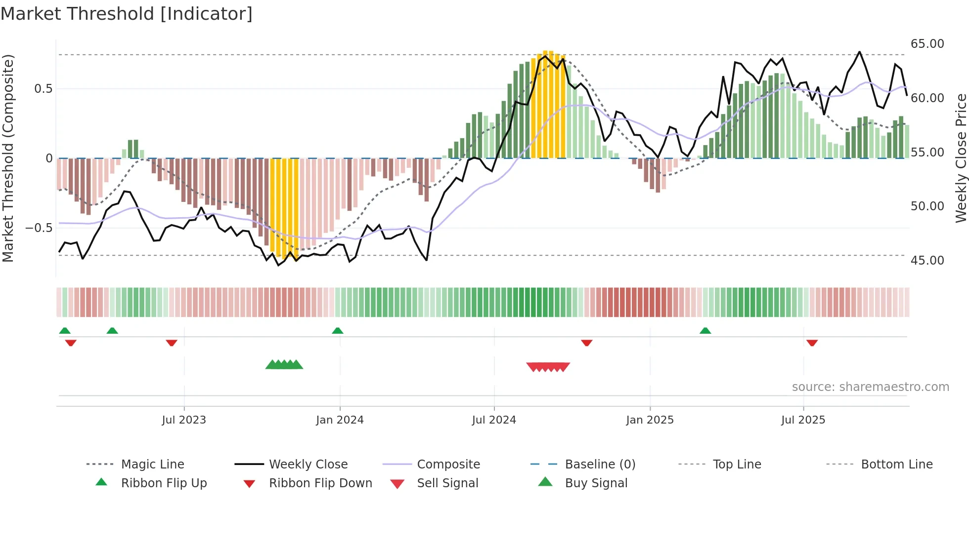UL weekly Market Threshold chart