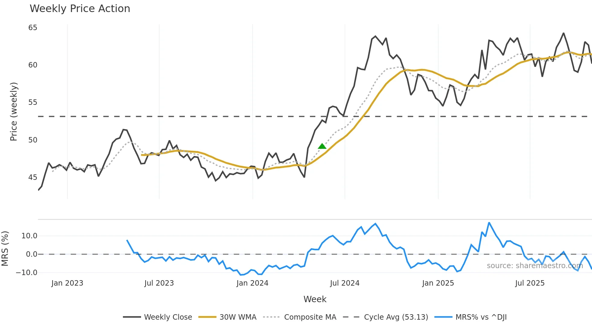 UL weekly Price Action chart, closing 2025-10-31