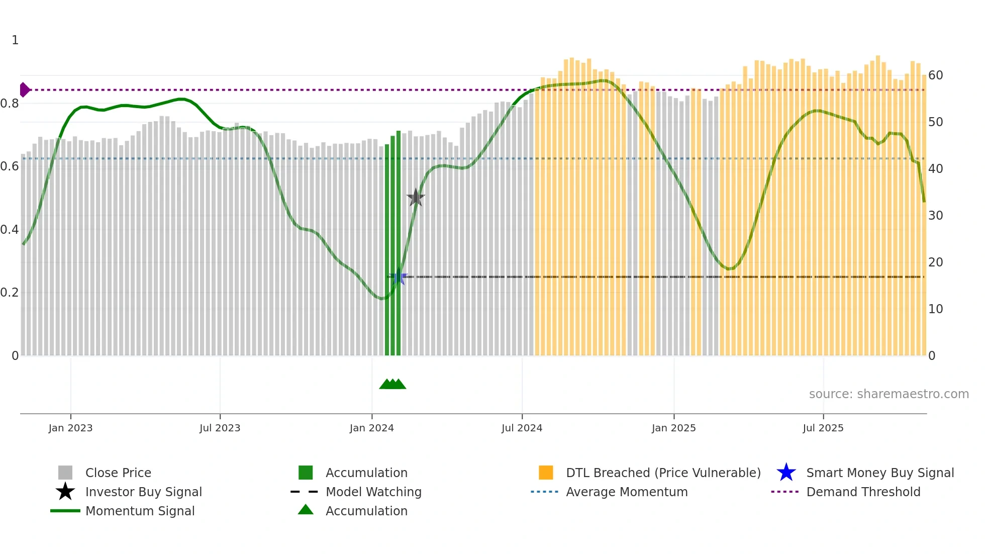 UL weekly Smart Money chart