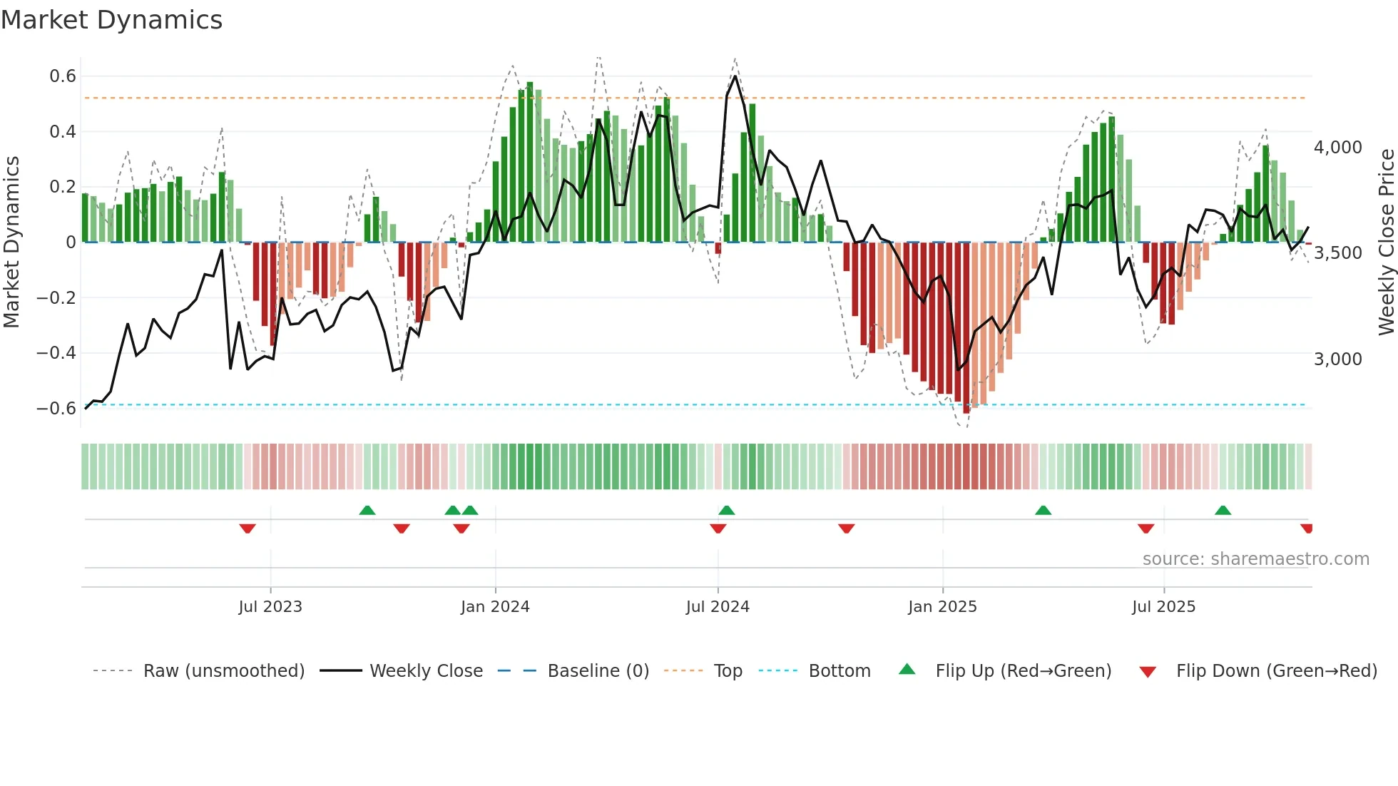 1419 weekly Market Dynamics chart