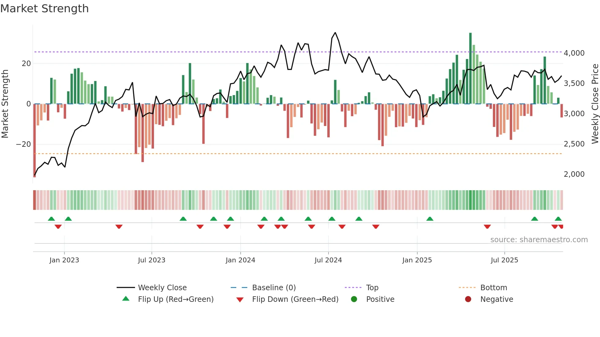 1419 weekly Market Strength chart
