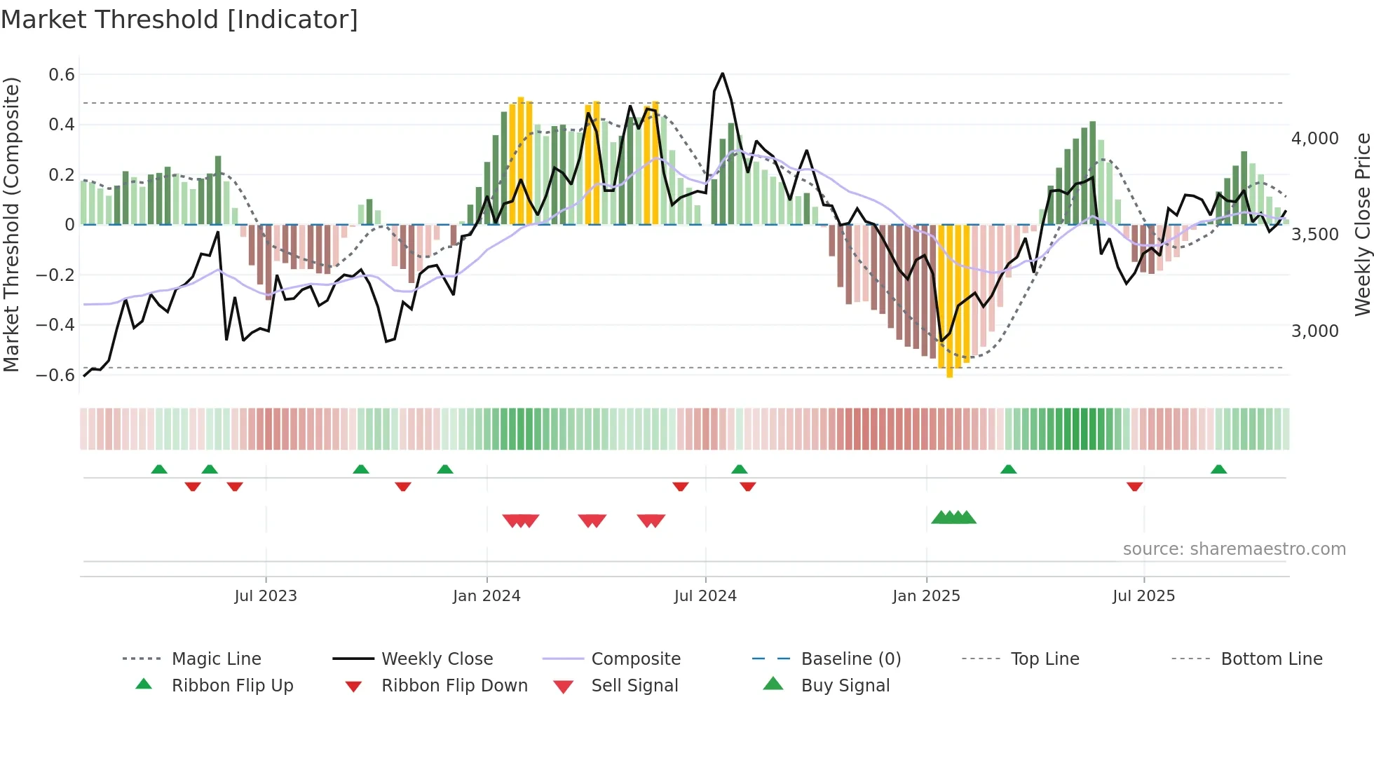 1419 weekly Market Threshold chart