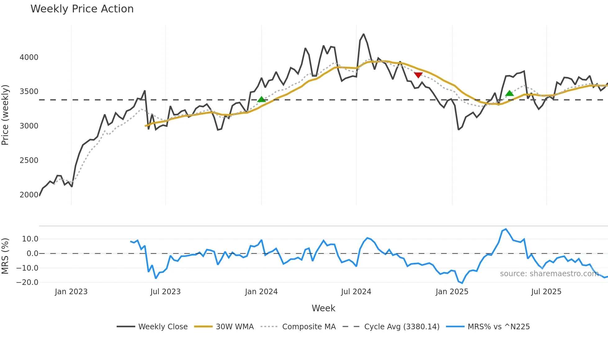 1419 weekly Price Action chart, closing 2025-10-27
