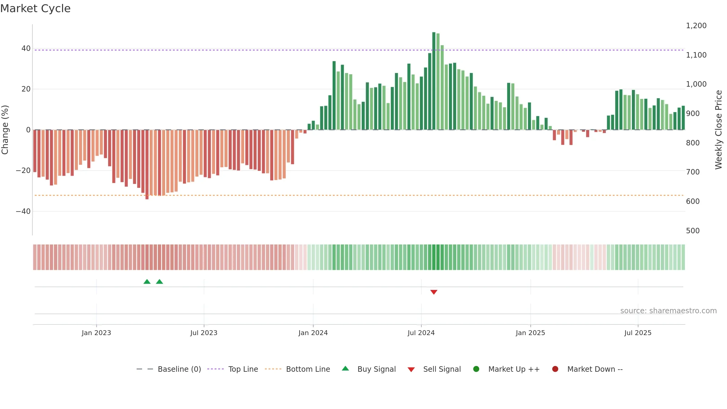 LICI weekly Market Cycle chart, closing 2025-09-15.