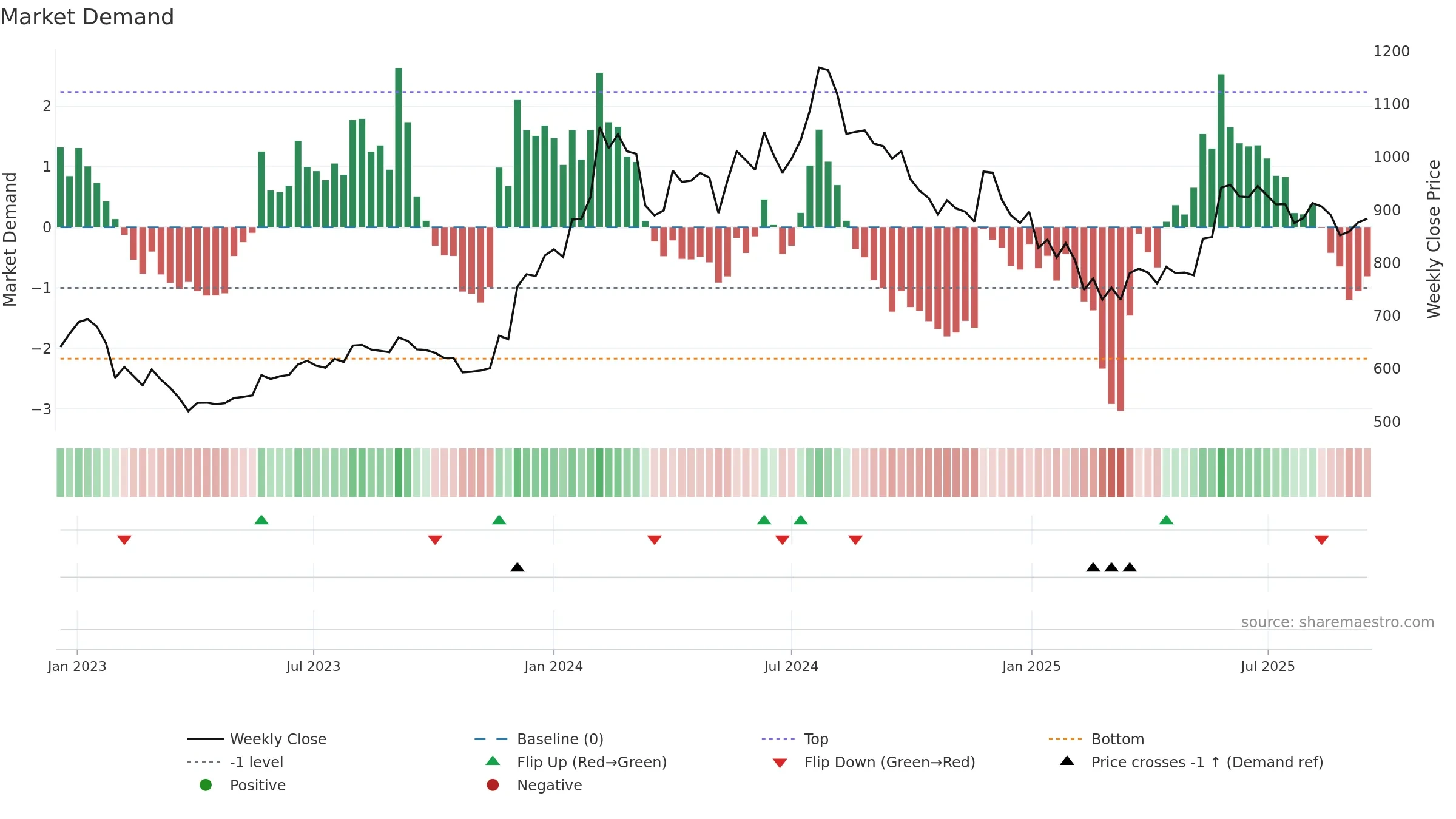 LICI weekly Market Demand chart, closing 2025-09-15.