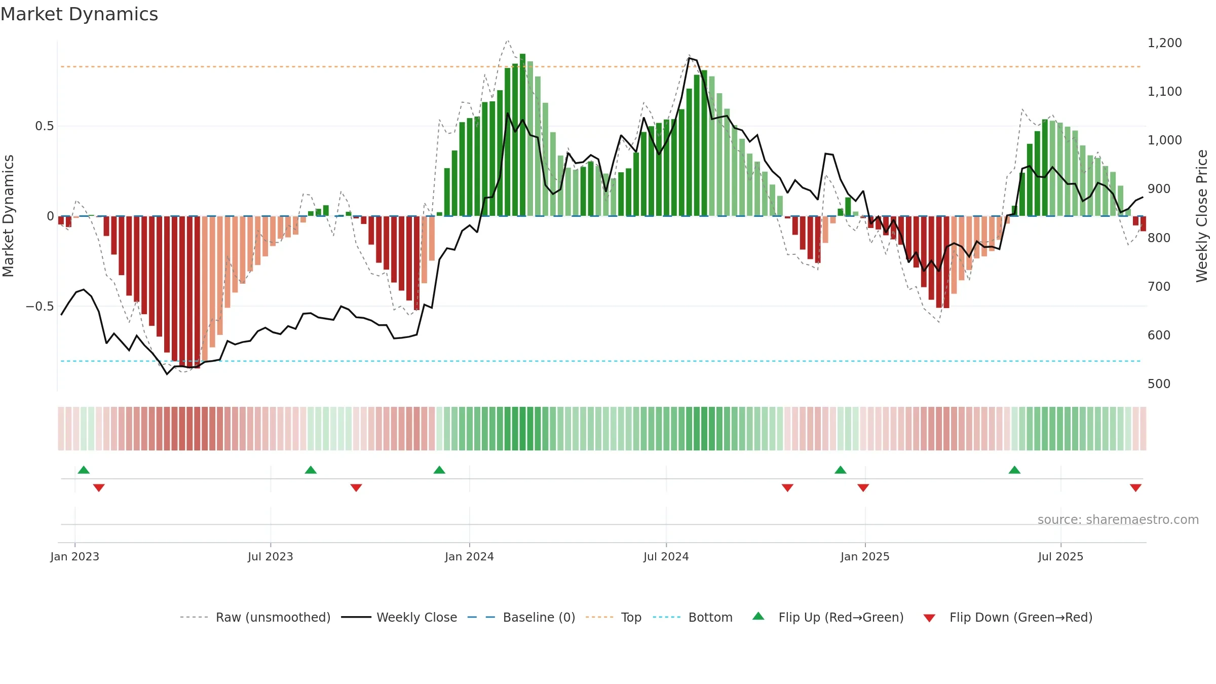 LICI weekly Market Dynamics chart, closing 2025-09-15.