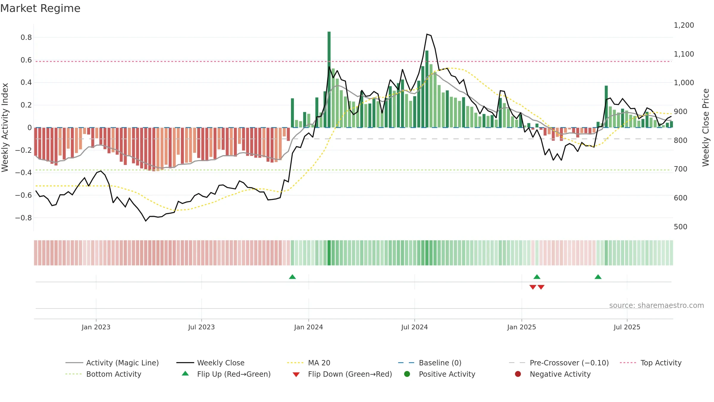 LICI weekly Market Snapshot chart, closing 2025-09-15.