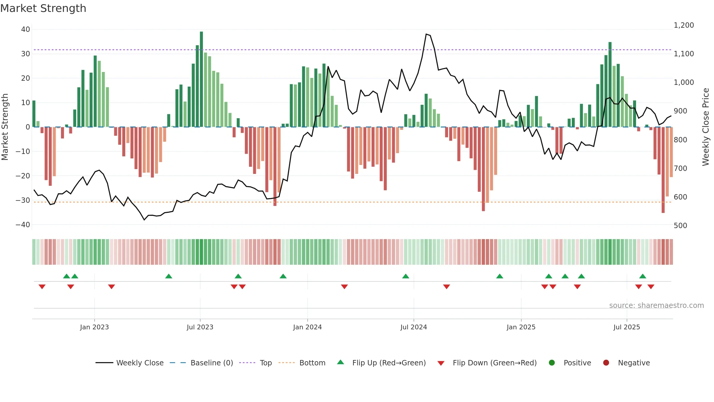 LICI weekly Market Strength chart, closing 2025-09-15.