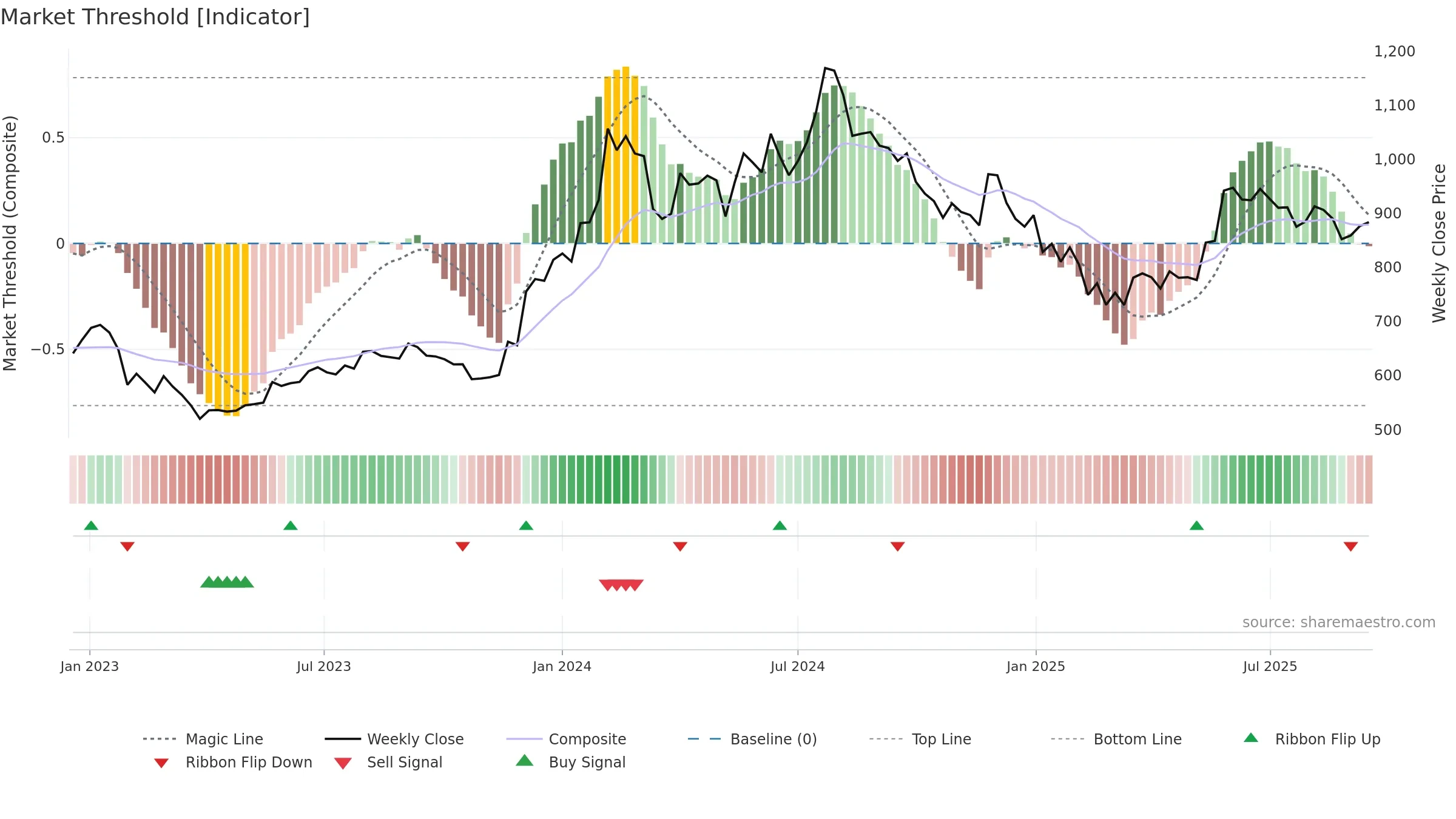 LICI weekly Market Threshold chart, closing 2025-09-15.