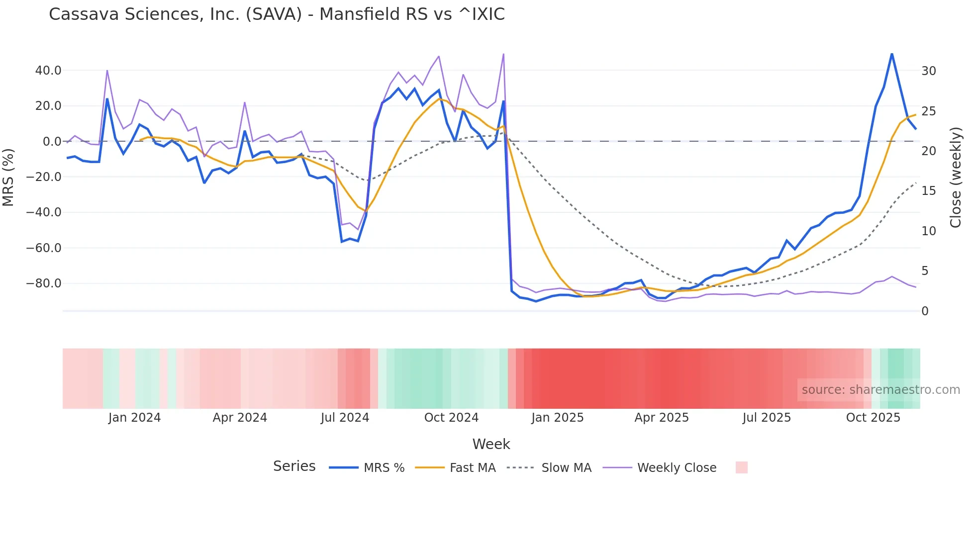 SAVA Mansfield Relative Strength chart