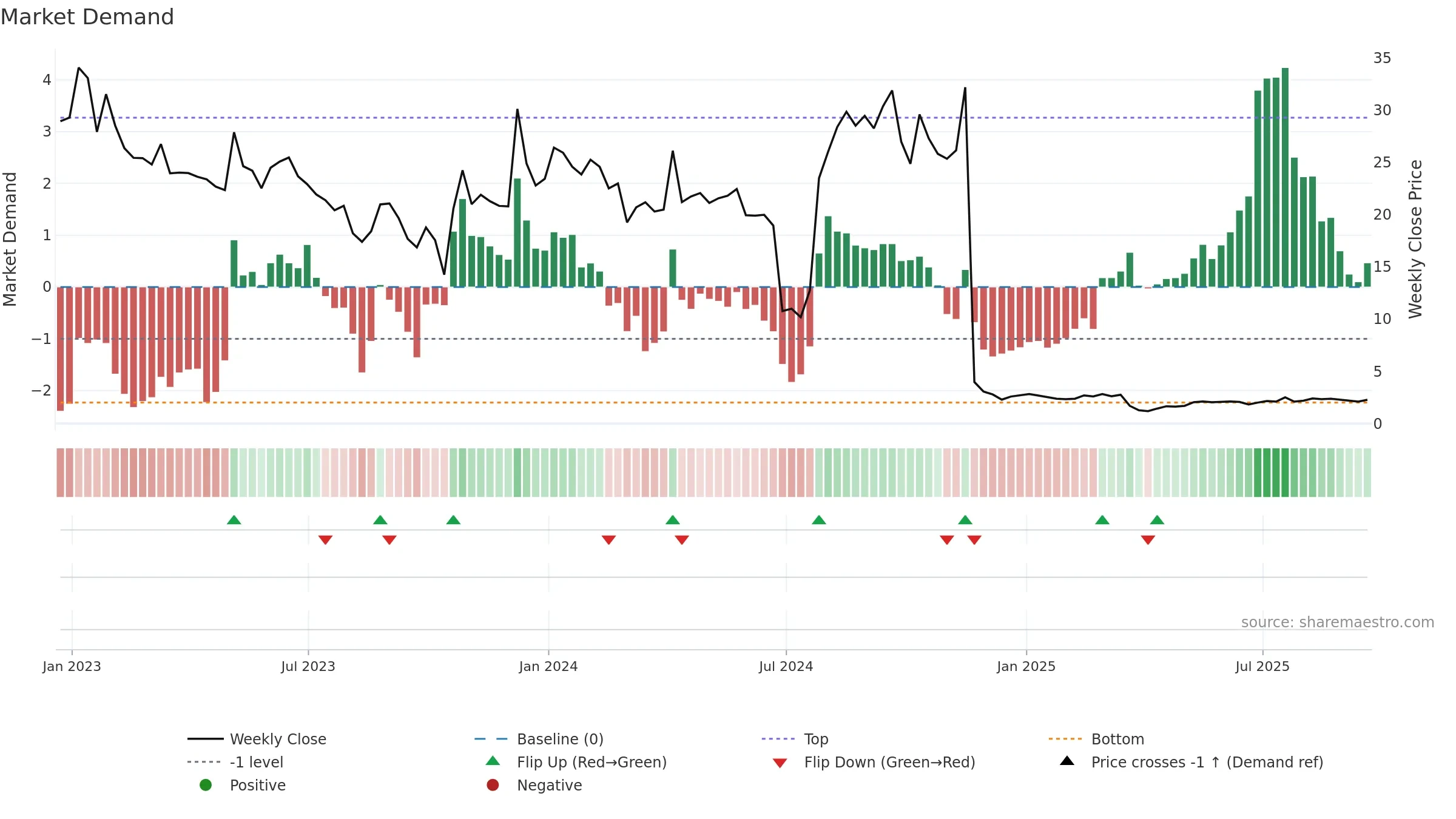 SAVA weekly Market Demand chart, closing 2025-09-19.